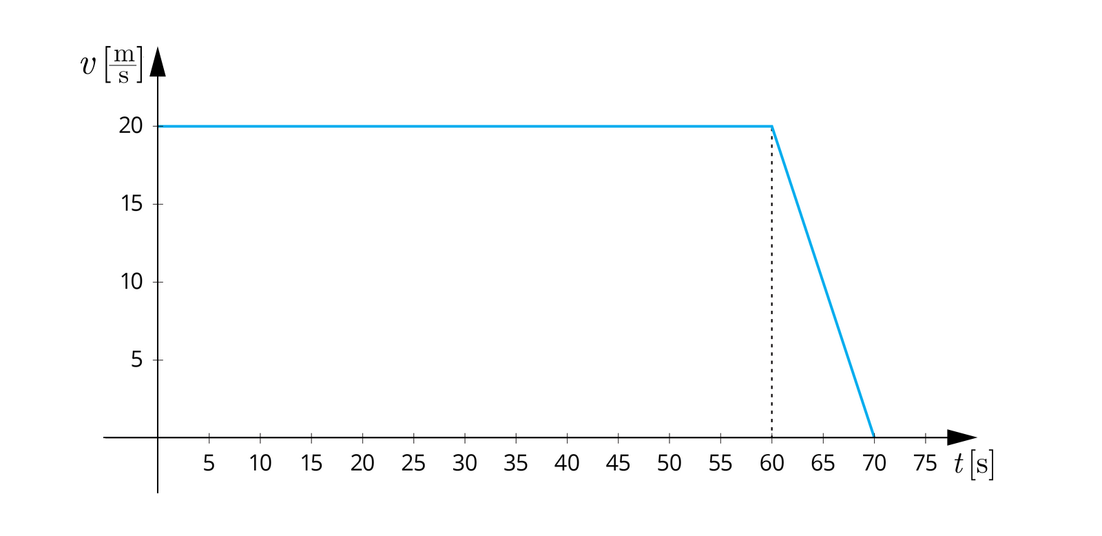 Rysunek przedstawia na białym tle układ współrzędnych. Oś pozioma popisana: mała litera t, początek nawiasu kwadratowego, mała litera s, koniec nawiasu kwadratowego. Oś pionowa podpisana: mała litera v, początek nawiasu kwadratowego, mała litera m, kreska ułamkowa, mała litera s, koniec nawiasu kwadratowego.  Na osi odciętych (poziomej) odłożony czas w sekundach, od 0 do 75, co 5 jednostek. Na osi rzędnych (pionowej) odłożona prędkość w metrach na sekundę, od 0 do 20, co 5 jednostek. Wykres składa się z dwóch niebieskich odcinków. Pierwszy ma początek w punkcie (0; 20) i koniec w punkcie (60; 20). Drugi ma początek w punkcie (60; 20) i koniec  w punkcie (70; 0).