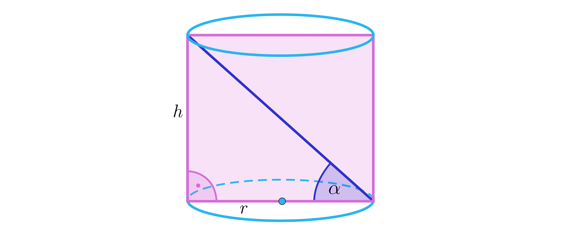 Ilustracja przedstawia walec oraz prostokąt znajdujący się wewnątrz bryły będącym jego przekrojem osiowym. W prostokącie o wymiarach h na dwa r, gdzie h jest wysokością walca, natomiast r jest promieniem jego podstawy, zaznaczono także przekątną przekroju będącą pod kątem alfa do średnicy dolnej podstawy walca.