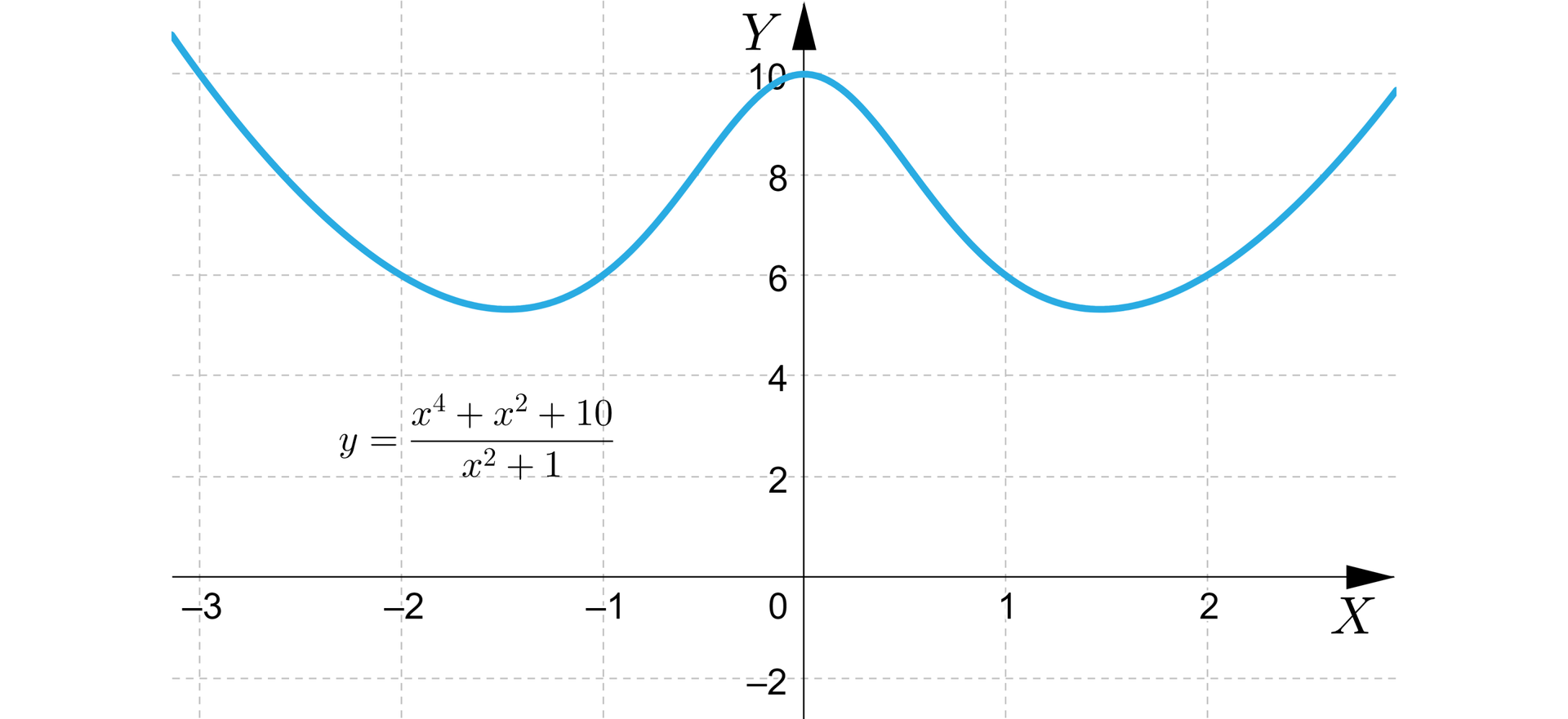 Ilustracja przedstawia układ współrzędnych z poziomą osią od minus 3 do 2 oraz z pionową osią Y od minus 2 do 10 z podziałką co dwa. Na płaszczyźnie narysowano wykresy o równaniu y=x4+x2+10x2+1. Wykres pojawia się na płaszczyźnie w drugiej ćwiartce układu i biegnie po łuku, który jest wybrzuszony w stronę osi y do punktu nawias zero średnik dziesięć zamknięcie nawiasu, dalej biegnie również po łuku, który jest wybrzuszony w stronę osi x i wychodzi poza płaszczyznę układu w pierwszej ćwiartce.
