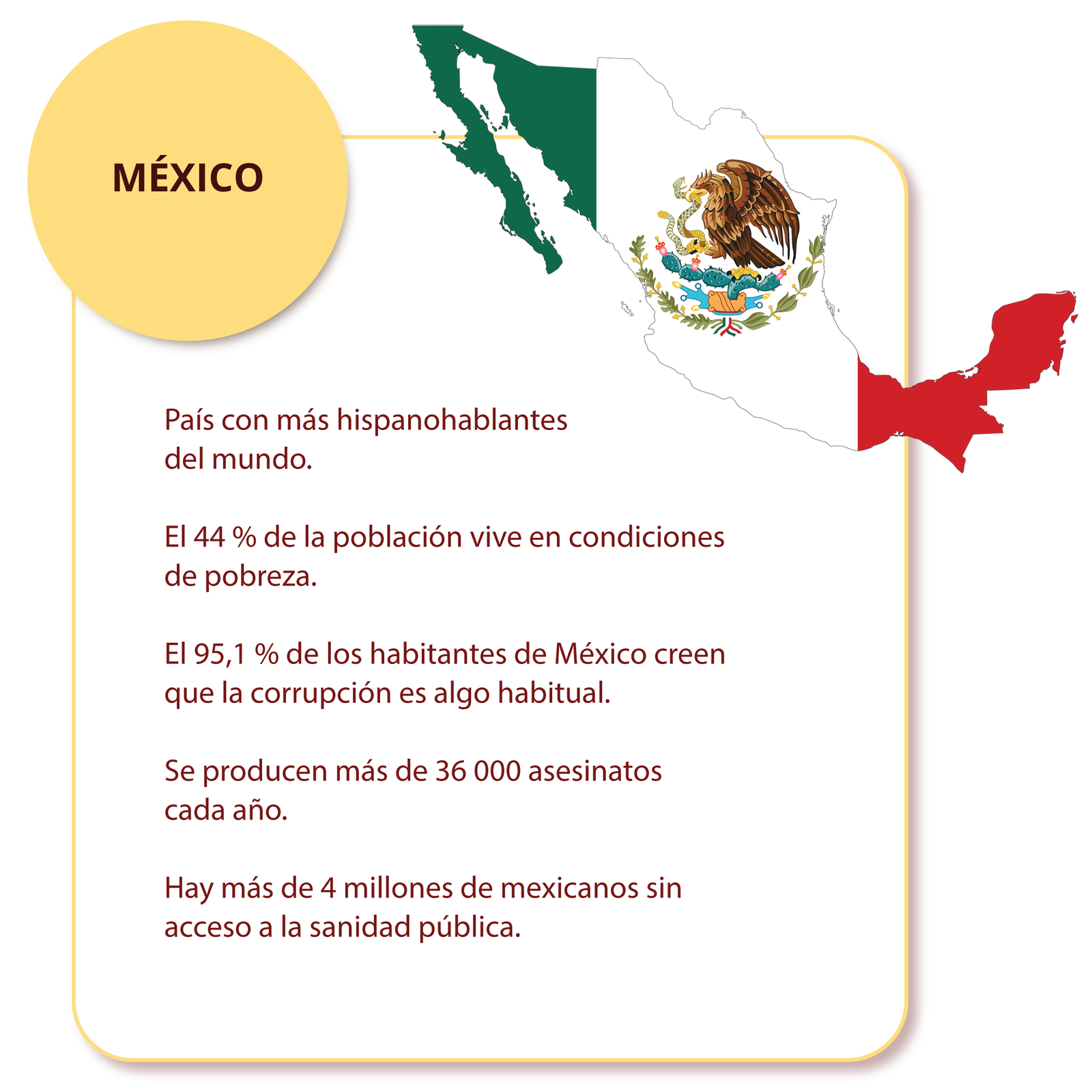Grafika podpisana MÉXICO zawiera następujące informacje: País con más hispanohablantes del mundo. El 44 % de la población vive en condiciones de pobreza. El 95,1 % de los habitantes de México creen que la corrupción es algo habitual. Se producen más de 36 000 asesinatos cada año. Hay más de 4 millones de mexicanos sin acceso a la sanidad pública. Przy nazwie znajduje się obrys mapy Meksyku wypełniony grafiką flagi tego państwa.