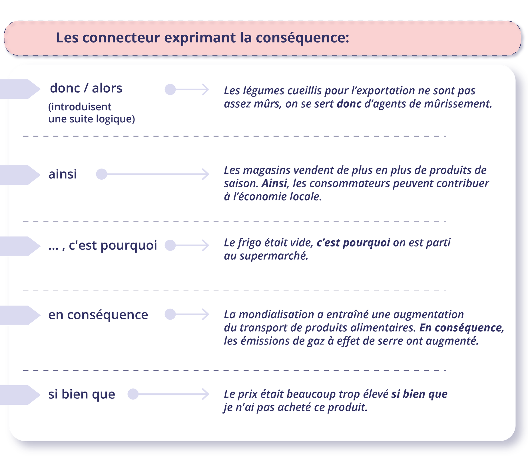 Grafika zatytułowana Les connecteurs exprimant la cause :podzielona jest na pięć części: en effet - L'avion est l'un des moyens de transport les plus nocifs pour l'environnement: en effet, il émet beaucoup de CO2. ..., car ... (explique ou justifie ce qui vient d'être énoncé) - Ces fruits ne sont pas frais, car ils ont déjà des taches brunes... parce que ... - Je ne choisis que des produits locaux parce que je connais leur provenance.puisque / étant donné que / vu que -  Puisqu'on voit les inconvénients du kilométrage alimentaire, on cherche à trouver des transports plus performants.Comme - Comme les producteurs locaux sont de plus en plus nombreux, il y a un large choix de produits de saison sur le marché de notre ville.à cause de - Il faut limiter le transport routier des aliments à cause de la circulation excessive à laquelle il contribue.