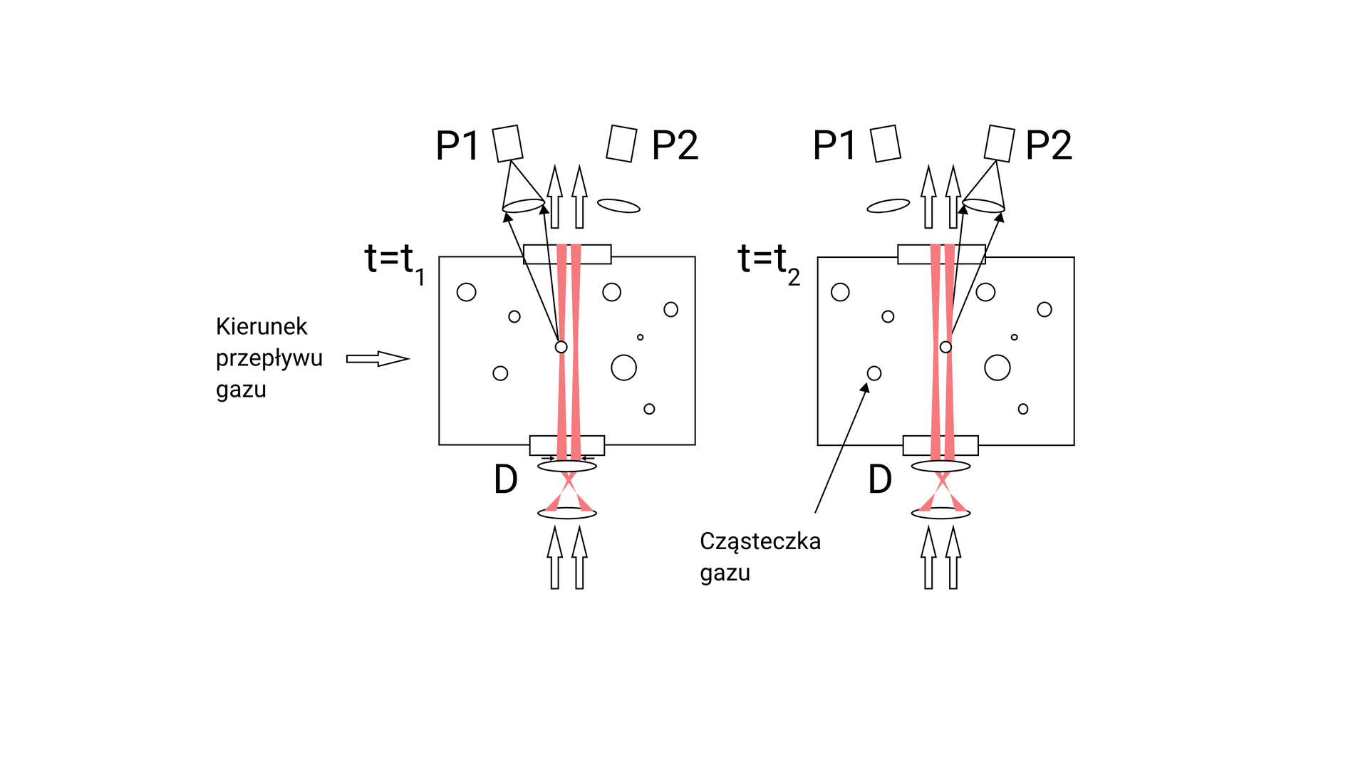 Ilustracja przedstawia schemat działania gazomierza optycznego. Schemat składa się z dwóch rysunków. Schemat składa się z prostokąta, który symbolizuje wnętrze gazomierza. W środku prostokąta znajdują się różnej wielkości okręgi będące cząsteczkami gazu. W środku prostokąta na jego bokach ułożone są prostokąty. Pod dolnym prostokątem znajdują się dwie soczewki w kształcie elips. Dwie strzałki u doły skierowane są ku górze. Między soczewkami promienie układają się w kształt X po czym poprowadzone są w linii prostej między prostokątami. Nad górnym prostokątem również znajdują się dwie strzałki skierowane w górę. Nad górnym prostokątem, pod kątem znajdują się dwa kwadraty, lewy oznaczony jako P1, a prawy jako P2. Przed nimi znajdują się soczewki. Z środka lewego promienia poprowadzone są strzałki do lewej soczewki, a z niej do lewego kwadratu. Przy soczewkach na dole znajduje się litera D. Drugi schemat składa się z prostokąta, który symbolizuje wnętrze gazomierza. W środku prostokąta znajdują się różnej wielkości okręgi będące cząsteczkami gazu. W środku prostokąta na jego bokach ułożone są prostokąty. Pod dolnym prostokątem znajdują się dwie soczewki w kształcie elips. Dwie strzałki u doły skierowane są ku górze. Między soczewkami promienie układają się w kształt X po czym poprowadzone są w linii prostej między prostokątami. Nad górnym prostokątem również znajdują się dwie strzałki skierowane w górę. Nad górnym prostokątem, pod kątem znajdują się dwa kwadraty, lewy oznaczony jako P1, a prawy jako P2. Przed nimi znajdują się soczewki. Z środka prawego promienia poprowadzone są strzałki do prawej soczewki, a z niej do prawego kwadratu. Przy soczewkach na dole znajduje się litera D. Strzałka znajdująca się po lewej stronie określa kierunek przepływu gazu, od lewej do prawej strony.
