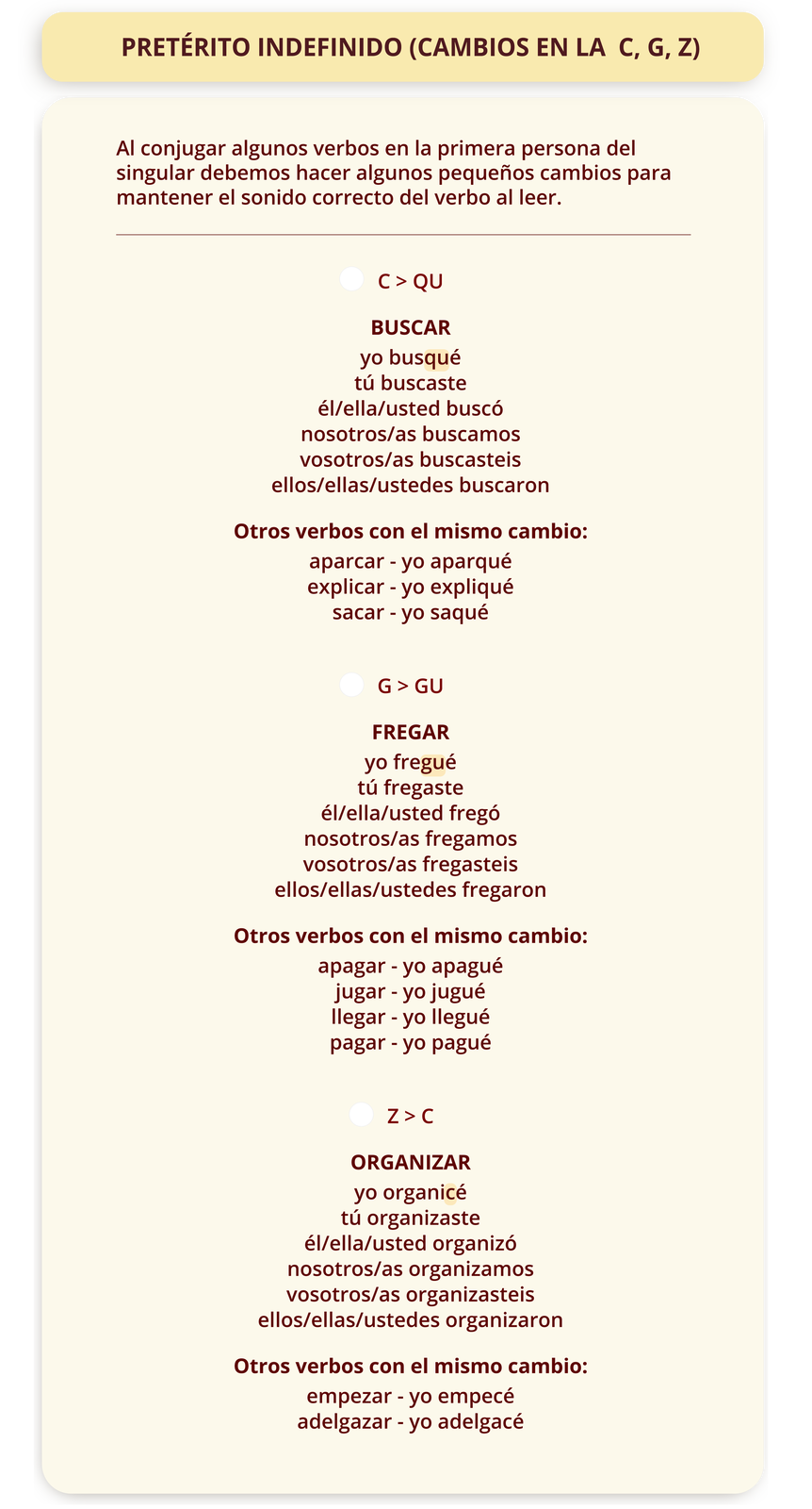 Grafika z zagadnieniami gramatycznymi. Tytuł grafiki PRETÉRITO INDEFINIDO (CAMBIOS EN LA C, G, Z). Poniżej znajduje się informacja Al conjugar algunos verbos en la primera persona del singular debemos hacer algunos pequeños cambios para mantener el sonido correcto del verbo al leer. 
Poniżej znajdują się trzy punkty. Każdy punkt zaczyna się od informacji, w jaki sposób zmienia się dana litera przy odmianie czasownika. Następnie znajduje się wyróżniony czasownik, jego odmiana przez osoby oraz inne czasowniki należące do danej grupy.  
Zmiana C na QU. Czasownik: BUSCAR. Odmiana przez osoby: yo busqué. tú buscaste. él/ella/usted buscó. nosotros/as buscamos. vosotros/as buscasteis.  ellos/ellas/ustedes buscaron. Inne czasowniki: Otros verbos con el mismo cambio: aparcar – yo aparqué, explicar – yo expliqué, sacar – yo saqué. 
Zmiana G na GU. Czasownik: FREGAR. Odmiana przez osoby: yo fregué. tú fregaste. él/ella/usted fregó. nosotros/as fregamos. vosotros/as fregasteis. ellos/ellas/ustedes fregaron. Inne czasowniki: Otros verbos con el mismo cambio: apagar –  yo apagué, jugar – yo jugué, llegar – yo llegué, pagar – yo pagué.  
Zmiana Z na C. Czasownik: ORGANIZAR. Odmiana przez osoby: yo organicé, tú organizaste, él/ella/usted organizó, nosotros/as organizamos, vosotros/as organizasteis, ellos/ellas/ustedes organizaron. Inne czasowniki: Otros verbos con el mismo cambio: empezar – yo empecé, adelgazar – yo adelgacé. 