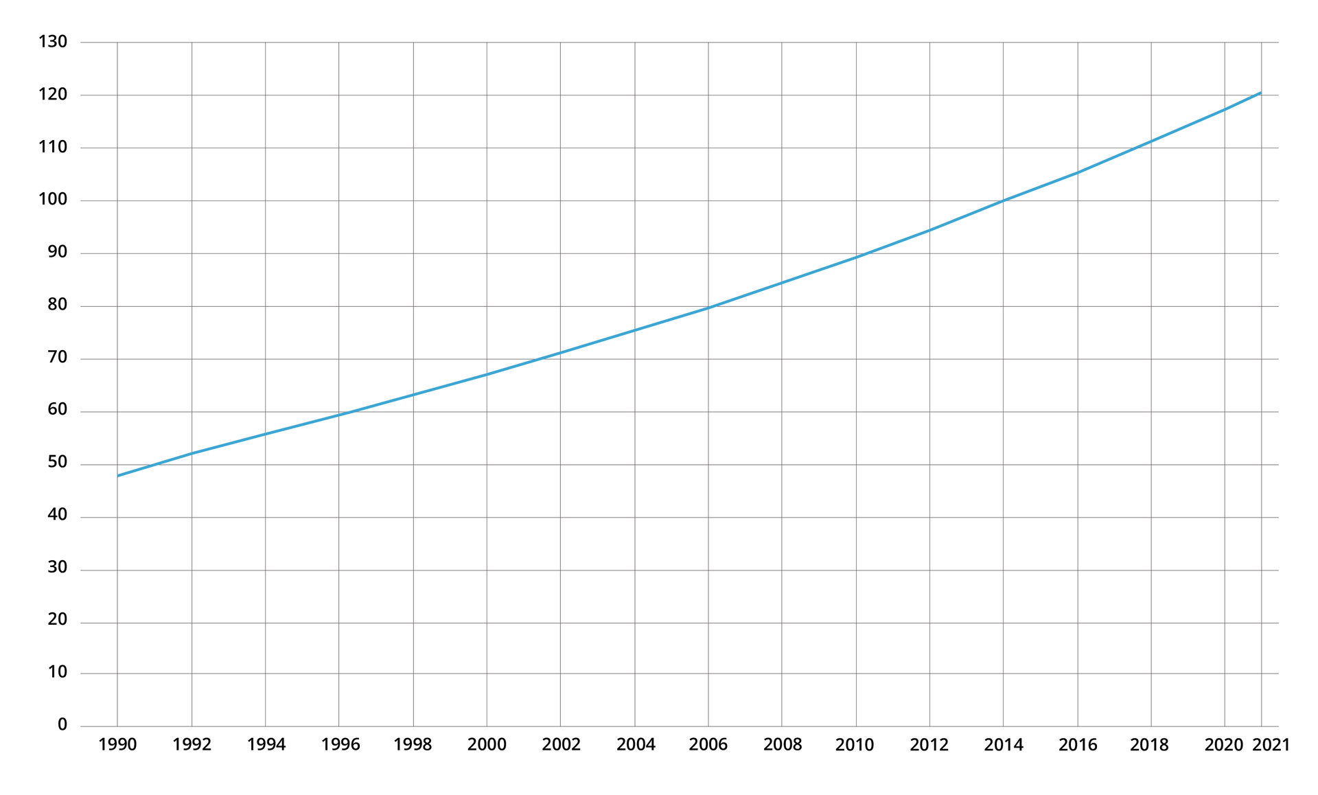 Wykres liniowy przedstawiający liczbę ludności Etiopii w milionach od tysiąc dziewięćset dziewięćdziesiątego do dwa tysiące dwudziestego pierwszego roku. Wartości stale wzrastają, od niespełna pięćdziesięciu milionów do niespełna stu dwudziestu milionów na końcu przedstawionego okresu.