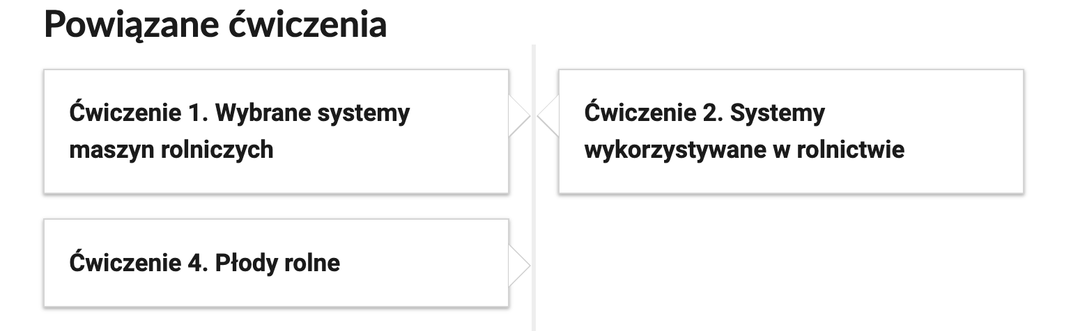 Grafika przedstawia przykładowe przyciski powiązanych ćwiczeń z danym multimedium. Przedstawiono trzy kafelki, dwa po lewej stronie i jeden po prawej. Pierwszy kafelek zawiera napis: Ćwiczenie pierwsze. Wybrane systemy maszyn rolniczych. Drugi kafelek zawiera napis: Ćwiczenie drugie. Systemy wykorzystywane w rolnictwie. Trzeci kafelek zawiera napis: Ćwiczenie czwarte. Płody rolne.
