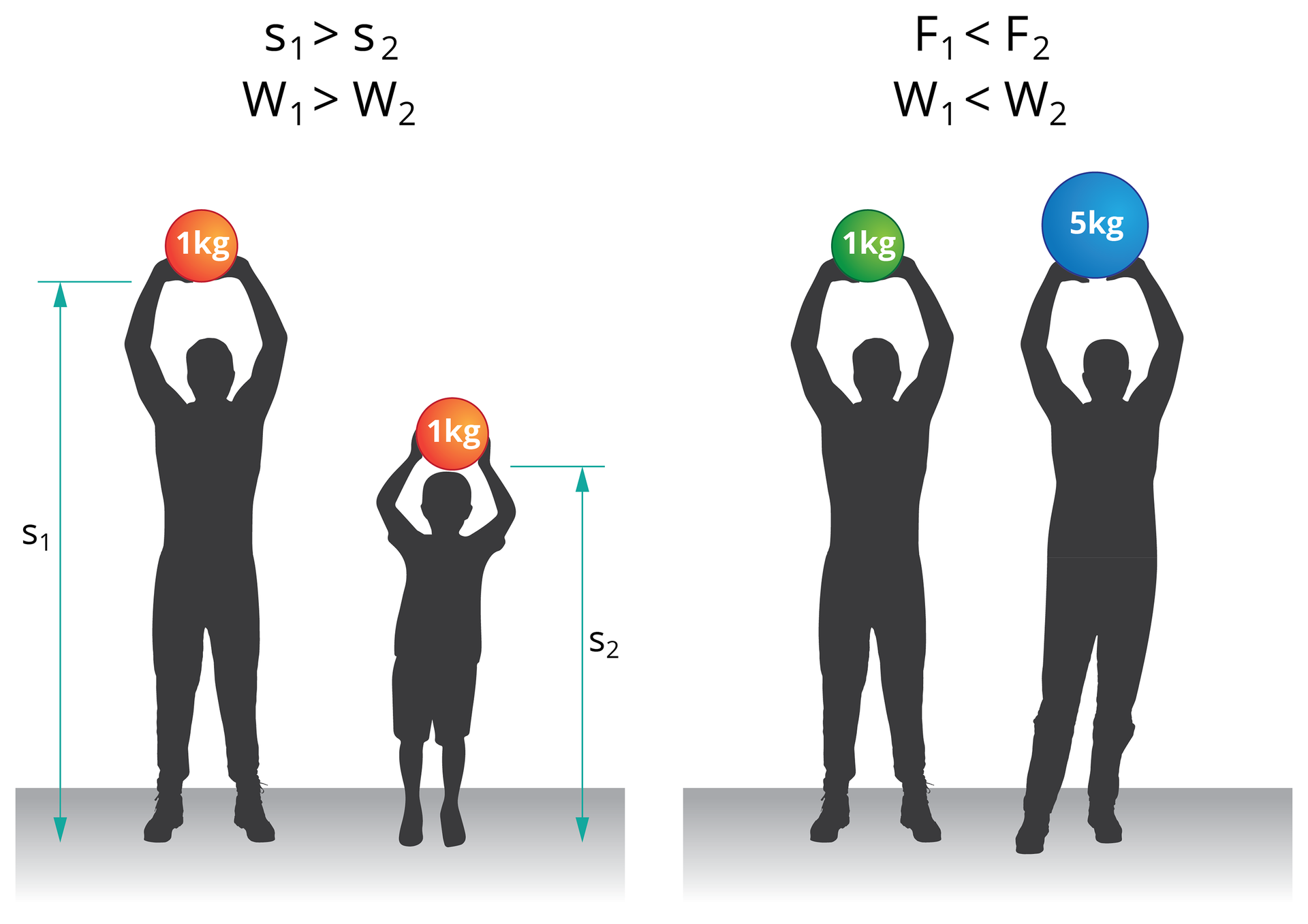 Ilustracja podzielona jest na dwie części. Na pierwszej z nich znajduje się osoba dorosła trzymająca nad głową kulę o masie jednego kilograma oraz dziecko, które również trzyma nad głową kulę o masie jednego kilograma. Jako iż odległość od ziemi kuli trzymanej przez osobę dorosłą jest większa to i praca, która musiał wykonać podnosząc kulę jest większa. Na drugiej części, znajdują się dwie osoby dorosłe trzymające na tej samej wysokości nad głową, kule o różnej masie. Osoba trzymająca kulę o masie 5 kilogramów wykonała większą pracę podnosząc tę kule niż osoba z kilogramową kulą.  