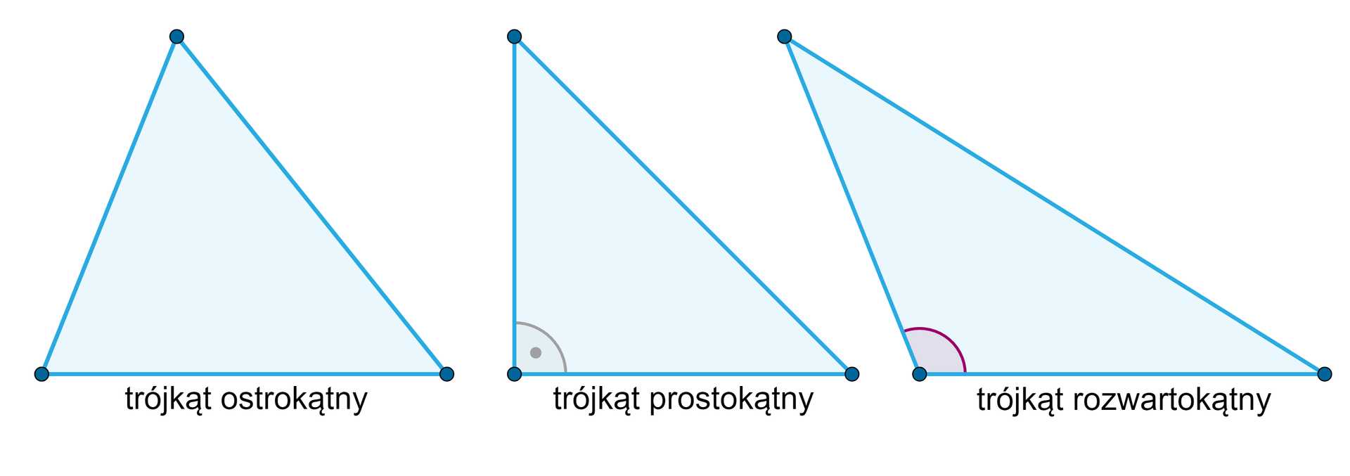 Ilustracja przedstawia trzy typy trójkątów. Pierwszy, trójkąt ostrokątny, jego wszystkie trzy kąty wewnętrzne są kątami ostrymi. Drugi, trójkąt prostokątny, jeden z jego kątów wewnętrznych jest kątem prostym. Trzeci, trójkąt rozwartokątny, jeden z jego kątów wewnętrznych jest kątem rozwartym.