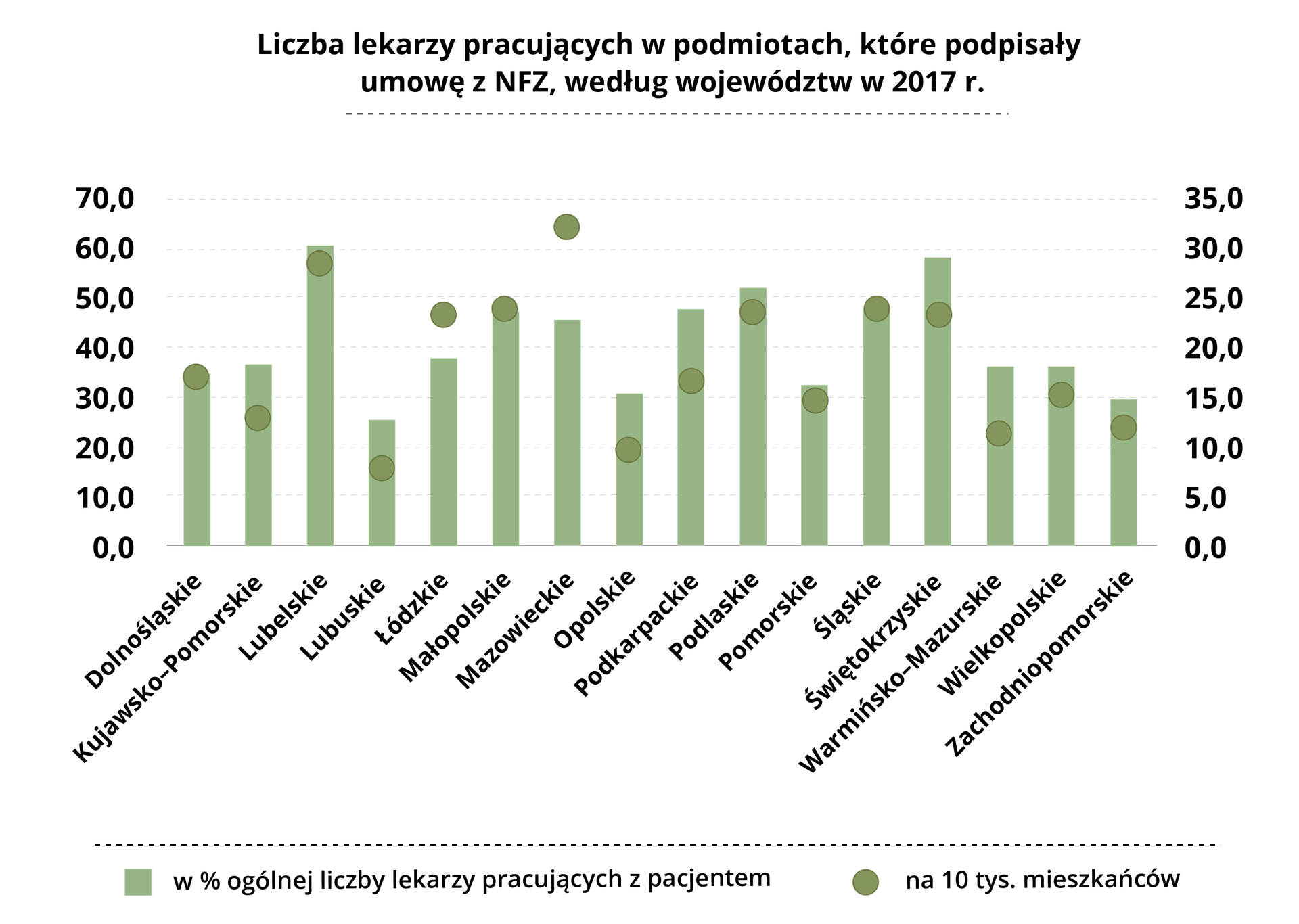 Wykres liniowy ukazuje liczbę lekarzy pracujących w podmiotach, które podpisały umowę z NFZ, według województw w 2017 r. Dolna oś wykresu to zaznaczone poszczególnie województwa. Oś pionowa po lewej stronie ma wartości od 0 do 70 rosnące co 10 i odnosi się do liczby lekarzy pracujących w placówkach z umową NFZ w % ogólnej liczby lekarzy pracujących z pacjentem. Na wykresie zaznaczono to jasnozielonymi, pionowymi słupkami. Oś pionowa po prawej stronie ma wartości od 0 do 35 rosnące co 5 i odnosi się do liczby lekarzy pracujących w placówkach z umową NFZ na 10 tys. mieszkańców. Na wykresie zaznaczono to zielonymi kropkami. Wykres dla Województwa Dolnośląskiego podaje, że  liczba lekarzy pracujących w placówkach z umową NFZ w % ogólnej liczby lekarzy pracujących z pacjentem wynosi 35, co daje  17 lekarzy  pracujących w placówkach z umową NFZ na 10 tys. mieszkańców. Wykres dla Województwa Kujawsko-Pomorskiego podaje, że  liczba lekarzy pracujących w placówkach z umową NFZ w % ogólnej liczby lekarzy pracujących z pacjentem wynosi 37, co daje  15 lekarzy  pracujących w placówkach z umową NFZ na 10 tys. mieszkańców. Wykres dla Województwa Lubelskiego podaje, że  liczba lekarzy pracujących w placówkach z umową NFZ w % ogólnej liczby lekarzy pracujących z pacjentem wynosi 60, co daje  29 lekarzy  pracujących w placówkach z umową NFZ na 10 tys. mieszkańców. Wykres dla Województwa Lubuskiego podaje, że  liczba lekarzy pracujących w placówkach z umową NFZ w % ogólnej liczby lekarzy pracujących z pacjentem wynosi 25, co daje  8 lekarzy  pracujących w placówkach z umową NFZ na 10 tys. mieszkańców. Wykres dla Województwa Łódzkiego podaje, że  liczba lekarzy pracujących w placówkach z umową NFZ w % ogólnej liczby lekarzy pracujących z pacjentem wynosi 39, co daje  23 lekarzy  pracujących w placówkach z umową NFZ na 10 tys. mieszkańców. Wykres dla Województwa Małopolskiego podaje, że  liczba lekarzy pracujących w placówkach z umową NFZ w % ogólnej liczby lekarzy pracujących z pacjentem wynosi 49, co daje  24 lekarzy  pracujących w placówkach z umową NFZ na 10 tys. mieszkańców. Wykres dla Województwa Mazowieckiego podaje, że  liczba lekarzy pracujących w placówkach z umową NFZ w % ogólnej liczby lekarzy pracujących z pacjentem wynosi 45, co daje  33 lekarzy  pracujących w placówkach z umową NFZ na 10 tys. mieszkańców. Wykres dla Województwa Opolskiego podaje, że  liczba lekarzy pracujących w placówkach z umową NFZ w % ogólnej liczby lekarzy pracujących z pacjentem wynosi 30, co daje  10 lekarzy  pracujących w placówkach z umową NFZ na 10 tys. mieszkańców. Wykres dla Województwa Podkarpackiego podaje, że  liczba lekarzy pracujących w placówkach z umową NFZ w % ogólnej liczby lekarzy pracujących z pacjentem wynosi 48, co daje  16 lekarzy  pracujących w placówkach z umową NFZ na 10 tys. mieszkańców. Wykres dla Województwa Podlaskiego podaje, że  liczba lekarzy pracujących w placówkach z umową NFZ w % ogólnej liczby lekarzy pracujących z pacjentem wynosi 51, co daje  24 lekarzy  pracujących w placówkach z umową NFZ na 10 tys. mieszkańców. Wykres dla Województwa Pomorskiego podaje, że  liczba lekarzy pracujących w placówkach z umową NFZ w % ogólnej liczby lekarzy pracujących z pacjentem wynosi 32, co daje  15 lekarzy  pracujących w placówkach z umową NFZ na 10 tys. mieszkańców. Wykres dla Województwa Śląskiego podaje, że  liczba lekarzy pracujących w placówkach z umową NFZ w % ogólnej liczby lekarzy pracujących z pacjentem wynosi 49, co daje  24 lekarzy  pracujących w placówkach z umową NFZ na 10 tys. mieszkańców. Wykres dla Województwa Świętokrzyskiego podaje, że  liczba lekarzy pracujących w placówkach z umową NFZ w % ogólnej liczby lekarzy pracujących z pacjentem wynosi 59, co daje  24 lekarzy  pracujących w placówkach z umową NFZ na 10 tys. mieszkańców. Wykres dla Województwa Warmińsko-Mazurskiego podaje, że  liczba lekarzy pracujących w placówkach z umową NFZ w % ogólnej liczby lekarzy pracujących z pacjentem wynosi 36, co daje  11 lekarzy  pracujących w placówkach z umową NFZ na 10 tys. mieszkańców. Wykres dla Województwa Wielkopolskiego podaje, że  liczba lekarzy pracujących w placówkach z umową NFZ w % ogólnej liczby lekarzy pracujących z pacjentem wynosi 36, co daje  16 lekarzy  pracujących w placówkach z umową NFZ na 10 tys. mieszkańców. Wykres dla Województwa Zachodniopomorskiego podaje, że  liczba lekarzy pracujących w placówkach z umową NFZ w % ogólnej liczby lekarzy pracujących z pacjentem wynosi 35, co daje  29 lekarzy  pracujących w placówkach z umową NFZ na 12 tys. mieszkańców.