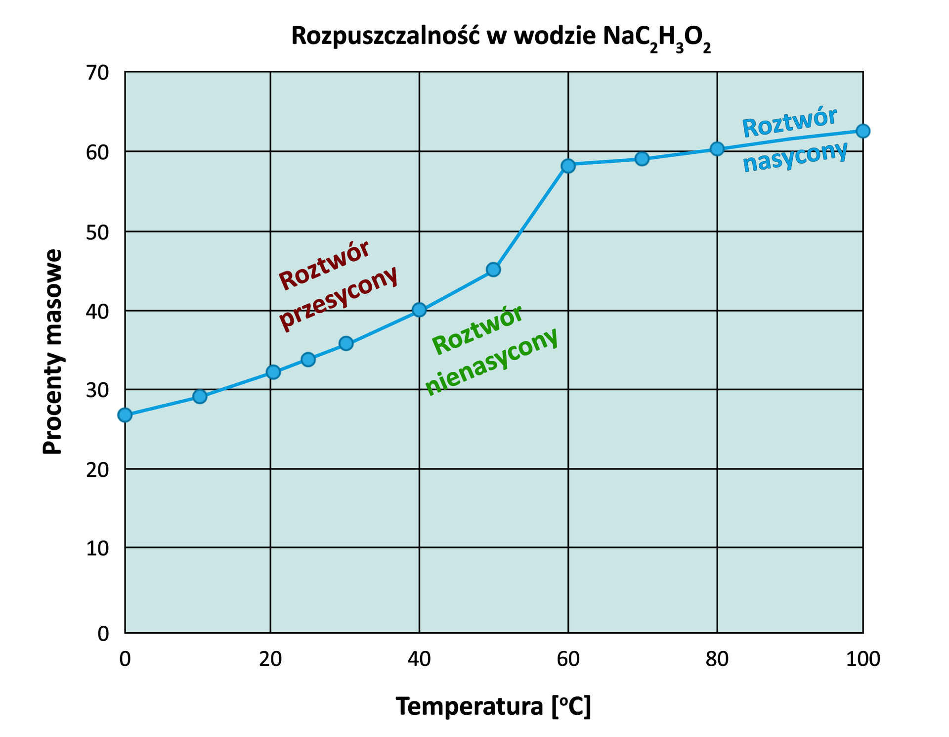 Ilustracja przedstawiająca wykres rozpuszczalności NaC2H3O2 w zależności od temperatury. Wraz z podpisami, dla jakich wartości roztwór jest przesycony, nienasycony oraz nasycony. Na osi pionowej znajdującej się po lewej stronie naniesiono procenty masowe od zera do siedemdziesięciu. Na osi poziomej, znajdującej się w dolnej części ilustracji zaznaczono temperaturę wyrażoną w stopniach Celsjusza od zera do stu stopni Celsjusza. Pierwszy punkt dla temperatury zero stopni wskazuje na procent masowy trihydratu równy 27, a zatem o współrzędnych 0; 27. Rozpuszczalność rosła w miarę wzrostu temperatury, co przedstawiają kolejne punkty wykresu o następujących współrzędnych: 10; 29,5, 20; 32, 23; 34, 32; 36, 40; 40, 55; 45. Nad punktami dla temperatur od dwudziestu do czterdziestu stopni Celsjusza znajduje się napis roztwór przesycony. W tym miejscu rozpuszczalność rośnie najbardziej, osiągając wartość 58 dla temperatury równej 60 stopni Celsjusza. Poniżej punktów znajduje się zapis roztwór nienasycony, a na linii łączącej punkty roztwór nasycony. Dalej wzrost jest łagodny, co obrazują punkty o następujących współrzędnych: 70; 59, 80; 61, 90; 62 oraz 100; 64