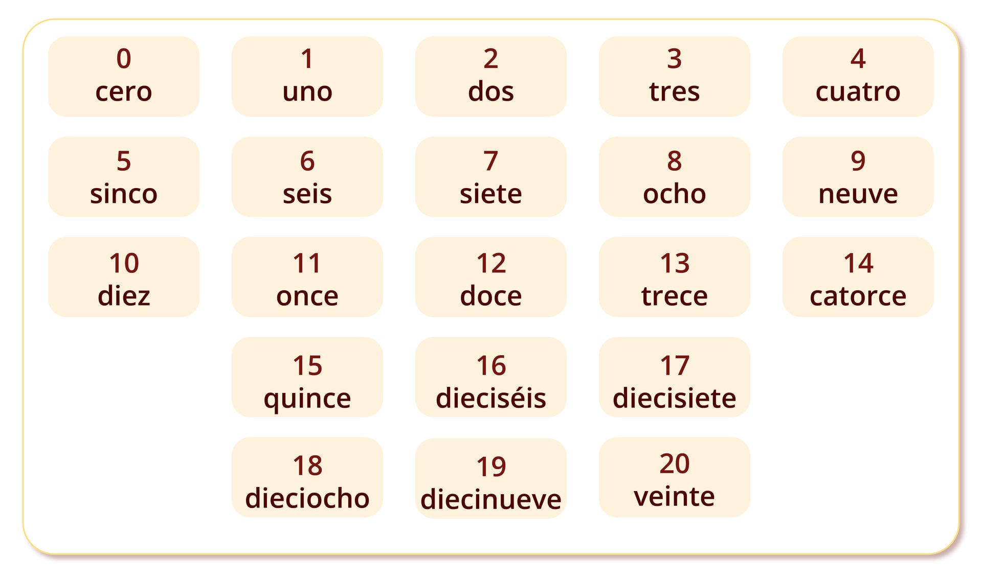 Ilustracja prezentuje okienka z liczbami od zera do dwudziestu razem z informacją o ich wymowie. 0 - cero, 1 - unos, 2 - dos, 3 - tres, 4 - cuatro, 5 - cinco, 6 - seis, 7 - siete, 8 - ocho, 9 - nueve, 10 - diez, 11 - once, 12 - doce, 13 - trece, 14 - catorce, 15 - quince, 16 - dieciséis, 17 - diecisiete, 18 - dieciocho, 19 - diecinueve, 20 - veinte.