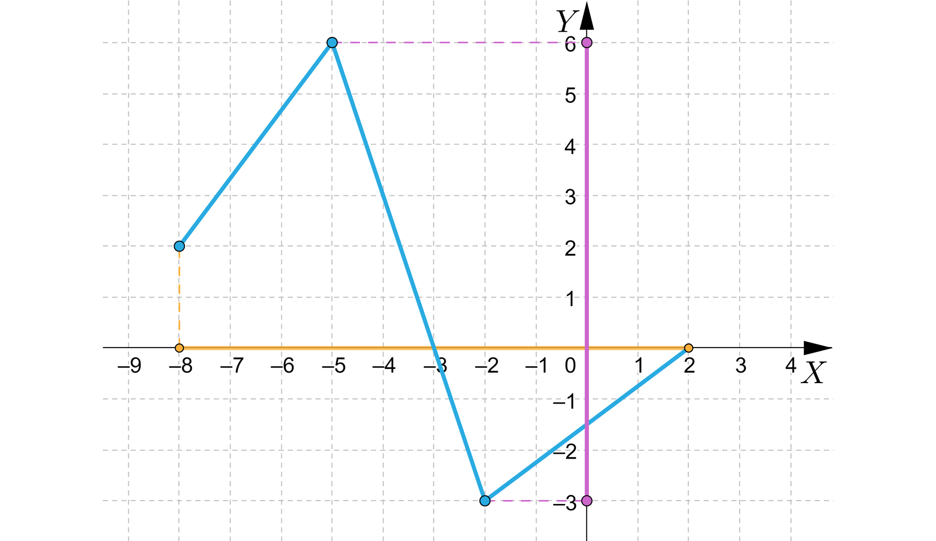 Ilustracja przedstawia układ współrzędnych z poziomą osią x od minus 9 do 4 i pionową osią y od minus 4 do siedem. W układzie zaznaczono wykres będący krzywą, która rozpoczyna w zamalowanym punkcie o współrzędnych nawias minus osiem średnik dwa zamknięcie nawiasu  dalej biegnie on ukośnie do punktu nawias minus pięć średnik sześć zamknięcie nawiasu, następnie dalej biegnie ukośnie do punktu nawias minus dwa średnik minus trzy zamknięcie nawiasu.  Z tego punktu biegnie dalej ukośnie do zamalowanego punktu nawias dwa średnik zero zamknięcie nawiasu. Na osi x zaznaczono rzut tego wykresu, jest to obszar od minus osiem do dwa.  Na oś y również zrzutowano wykres, jest to obszar od minus trzy do sześć.