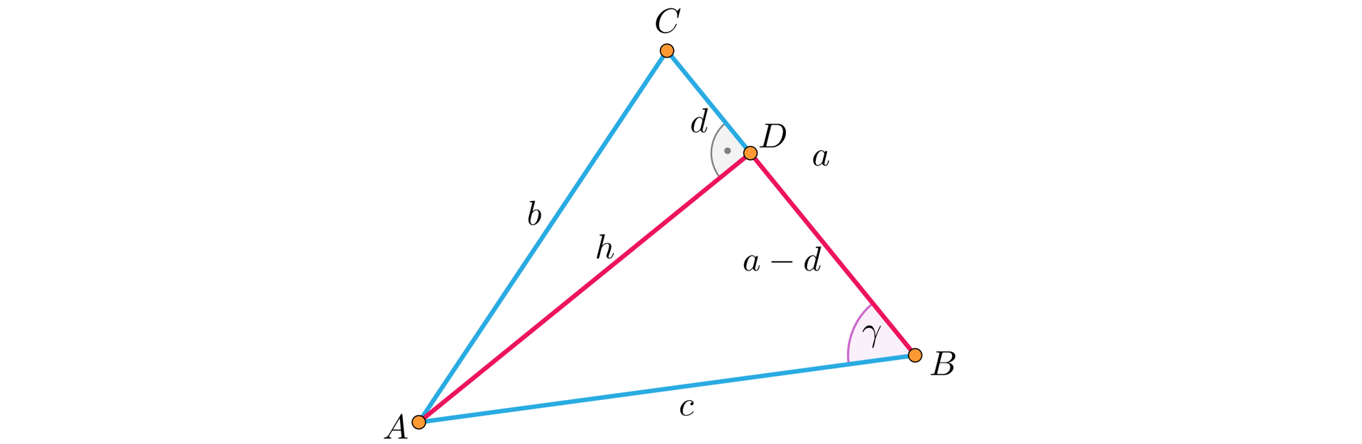 Na ilustracji przedstawiono trójkąt ABC, z kątem gamma przy wierzchołku B. Bok AB oznaczono literą c, bok BC oznaczono literą a, natomiast bok AC oznaczono literą b. Z wierzchołka A opuszczono wysokość do boku BC, której spodek leży w punkcie D. Odległość punktu D od wierzchołka C jest równa d, natomiast od wierzchołka B jest równa a-d. Kolorem czerwonym zaznaczono wysokość AD, oraz odcinek BD.