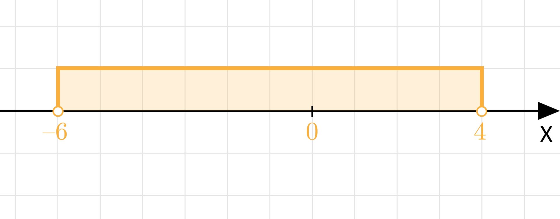 Ilustracja przedstawia oś Xz zaznaczonym zbiorem od minus sześć do cztery. Oba punkty są niezamalowane.