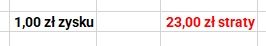 Ilustracja przedstawia tabelę. W komórce po lewej wpisano 1,00 złotych zysku, w komórce po prawej na czerwono wpisano 23,00 złotych straty. 