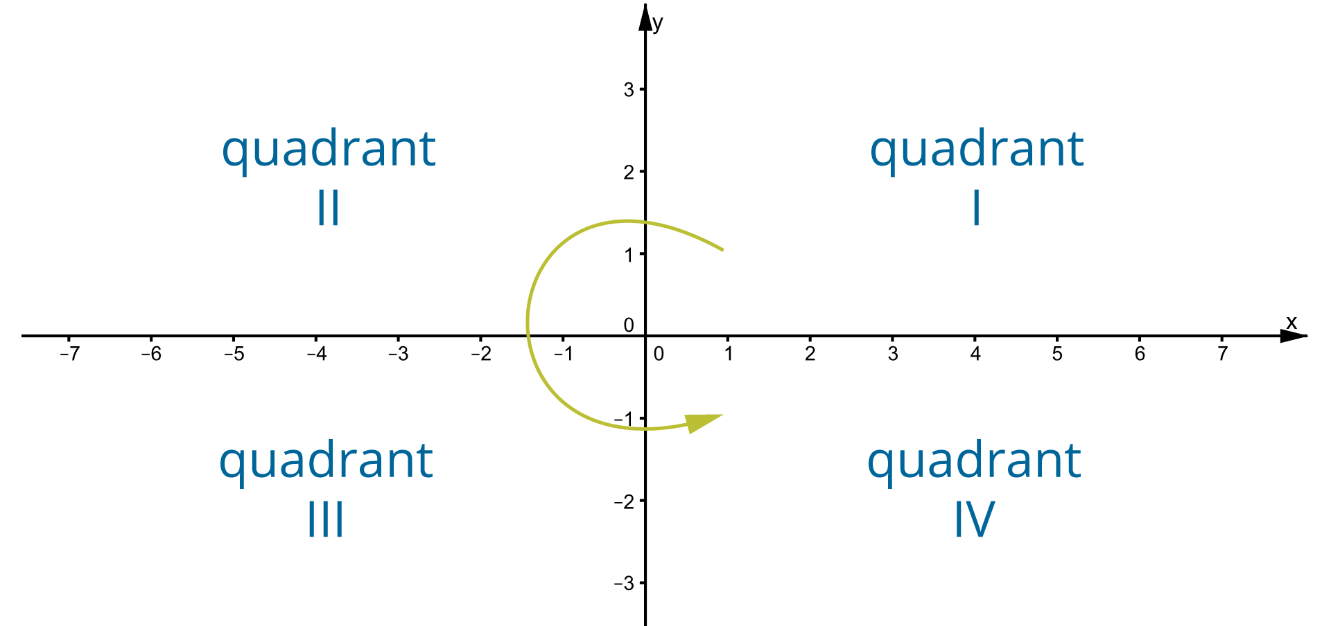 Rysunek przedstawia układ współrzędnych na płaszczyźnie. Układ składa się z dwóch prostopadłych osi liczbowych, które przecinają się w swoich punktach 0. Pozioma oś od -7 do 7 jest podpisana literą x, pionowa oś od -3 do 3 jest podpisana literą y. Odcinek jednostkowy 1.  Osie układu dzielą płaszczyznę na cztery części. Część na górze po prawo jest nazywana pierwszą ćwiartką - I quadrant, część na górze po lewo jest nazywana drugą ćwiartką - II quadrant, część na dole po lewo jest nazywana trzecią ćwiartką - III quadrant, a część na dole po prawo jest nazywana czwartą ćwiartką - IV quadrant. Zaznaczono strzałkę zaczynającą się w pierwszej ćwiartce, przechodzącą przez drugą i trzecią, kończącą się na czwartej.