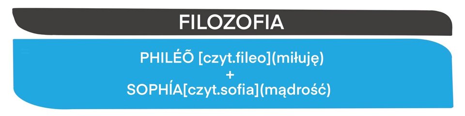 Ilustracja składa się z dwóch plansz, wyjaśniono na nich znaczenie słowa filozofia. Na górze napis FILOZOFIA, pod nim napis: PHILÉŌ [czyt.fileo] (miłuję) + SOPHÍA [czyt. sofia] (mądrość). 