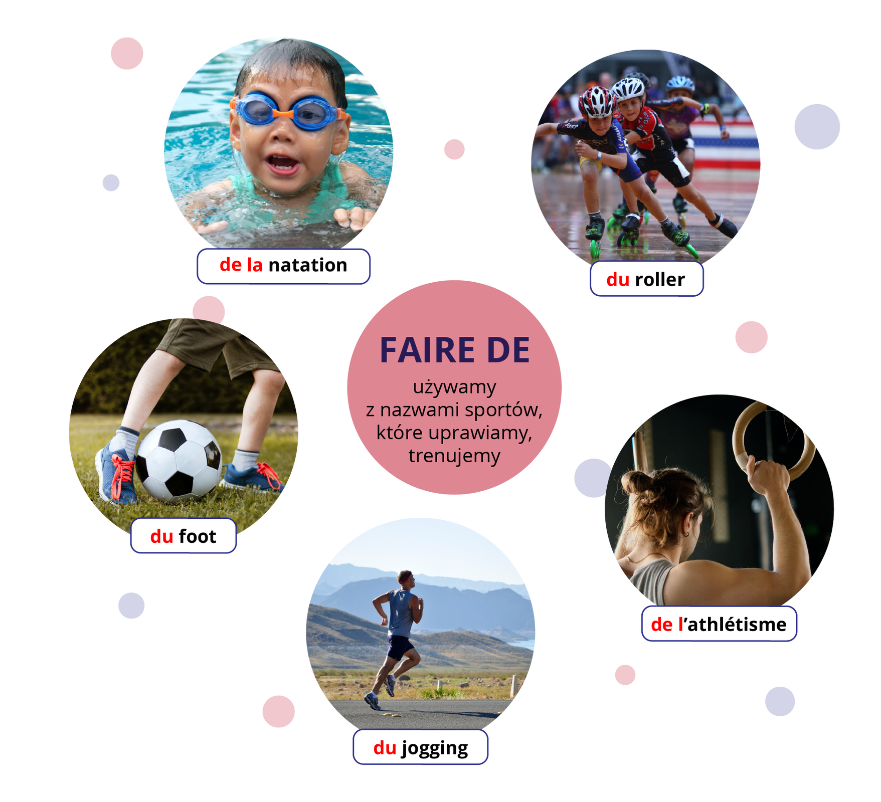 Grafika przedstawia postaci uprawiające sport. W centrum znajduje się pole, w którym jest tekst: FAIRE DE używamy z nazwami sportów, które uprawiamy, trenujemy. Przy chłopaku grającym w piłkę widnieje napis: du foot. Przy biegającym chłopaku widnieje napis: du jogging. Przy dziewczynie uprawiającej lekką atletykę widnieje napis: de l'a athlétisme. Przy jadącej na rolkach widnieje napis: du roller. Przy pływającym chłopaku widnieje napis: de la natation.