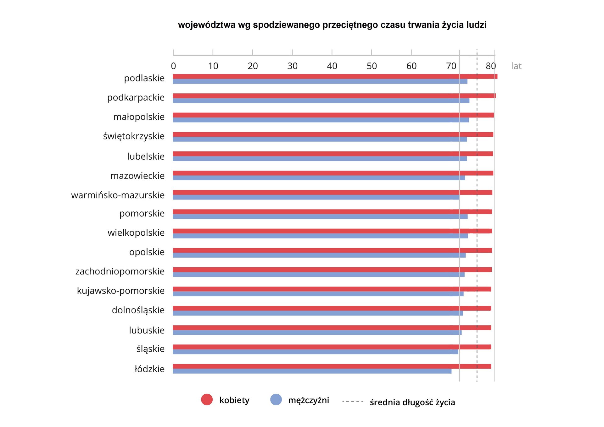 Wykres przedstawia województwa Polski według spodziewanego przeciętnego czasu trwania życia ludzi. U góry wykresu pozioma oś podpisana od 0 do 80 lat (co 10) oznaczająca wiek ludzi. Po lewej stronie wypisane pionowo wszystkie województwa. Do każdego z województw przyporządkowane dwie linie - czerwona (przeciętny czas trwania życia kobiet) i niebieska (przeciętny czas trwania życia mężczyzn). Według wykresu kobiety najdłużej żyją w województwach podlaskim (82 lata) i podkarpackim (81 lat). Najkrócej żyją w województwie łódzkim, śląskim, lubuskim, dolnośląskim i kujawsko‑pomorskim (80 lat). Mężczyźni natomiast najdłużej żyją w województwie podkarpackim i małopolskim (74 lata), zaś najkrócej w województwie łódzkim (70 lat).