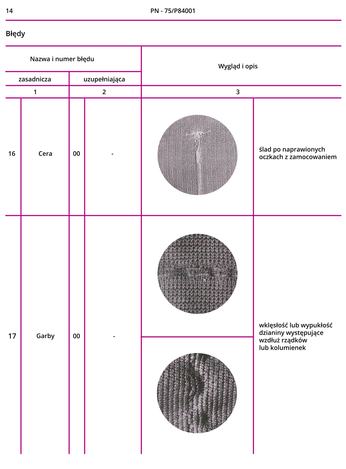 Grafika przedstawia czternastą stronę Polskich Norm PN‑75/P84001. W tabeli są nazwy zasadnicze i uzupełniające, numery błędów, zdjęcia poglądowe oraz opis.Cera: ślad po naprawionych oczkach z zamocowaniem.Garby: wklęsłość lub wypukłość dzianiny występujące wzdłuż rządków lub kolumienek.