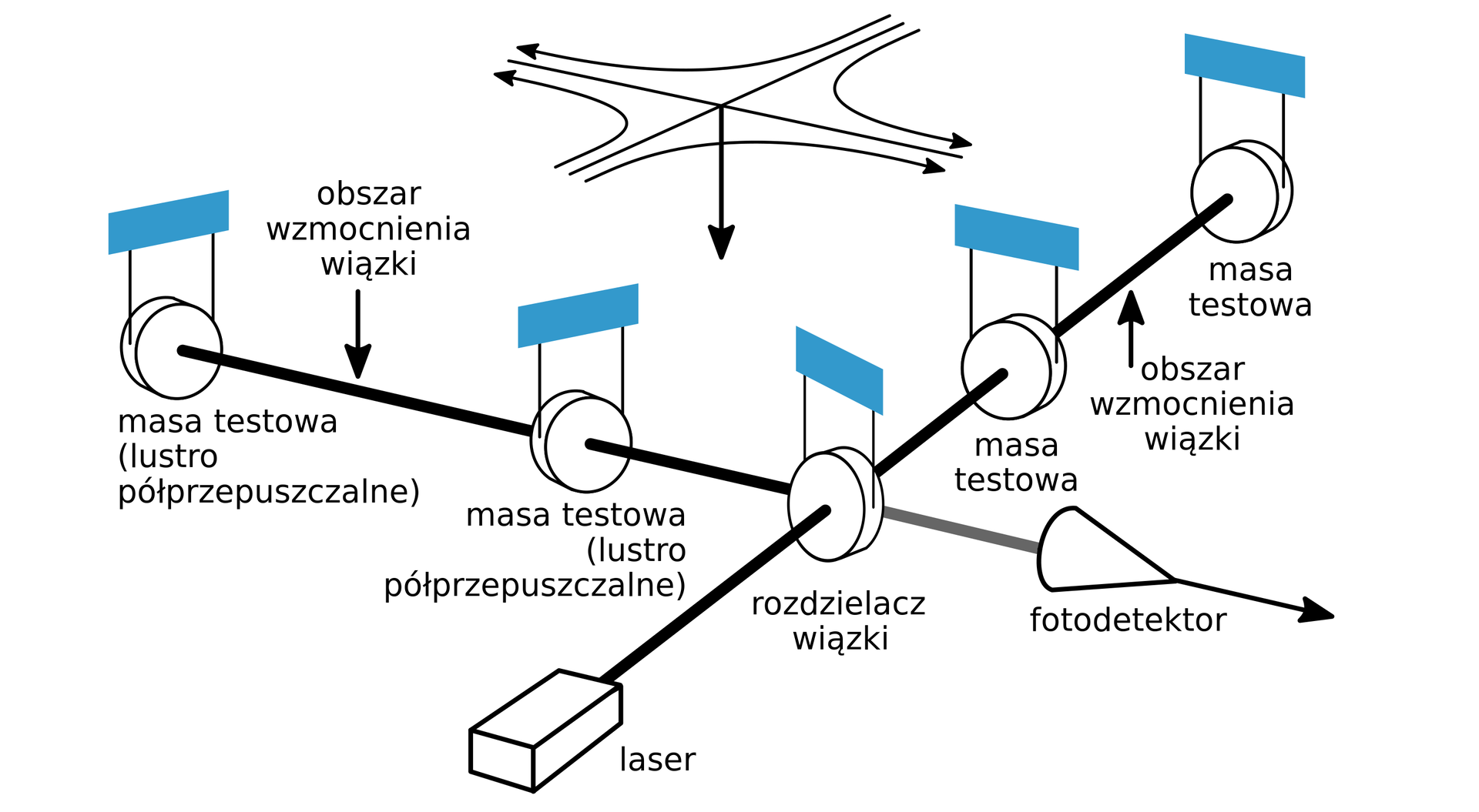 Na schemacie przedstawiono działanie interferometru optycznego. Światło puszczone z lasera przechodzi przez rozdzielacz wiązki, masę testową będącą lustrem półprzepuszczalnym, gdzie następuje obszar wzmocnienia wiązki i światło dochodzi do ostatecznej masy testowej. Odbite światło skierowane jest do foto detektora i opuszcza układ.