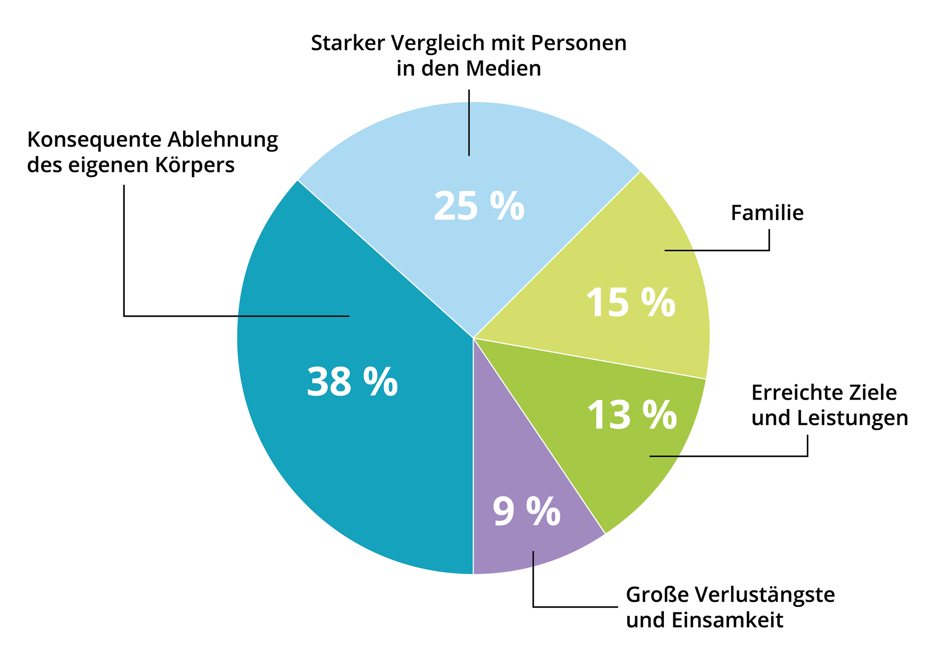 Ilustracja przedstawia wykres kołowy. 38% ankietowanych udzieliło odpowiedzi Konsequente Ablehnung des eigenen Körpers. 25% odpowiedziało Starker Vergleich mit Personen in den Medien. 15% odpowiedziało  Familie. 13% odpowiedziało Erreichte Ziele und Leistungen. 9% odpowiedziało große verlustängste und einsamkeit
