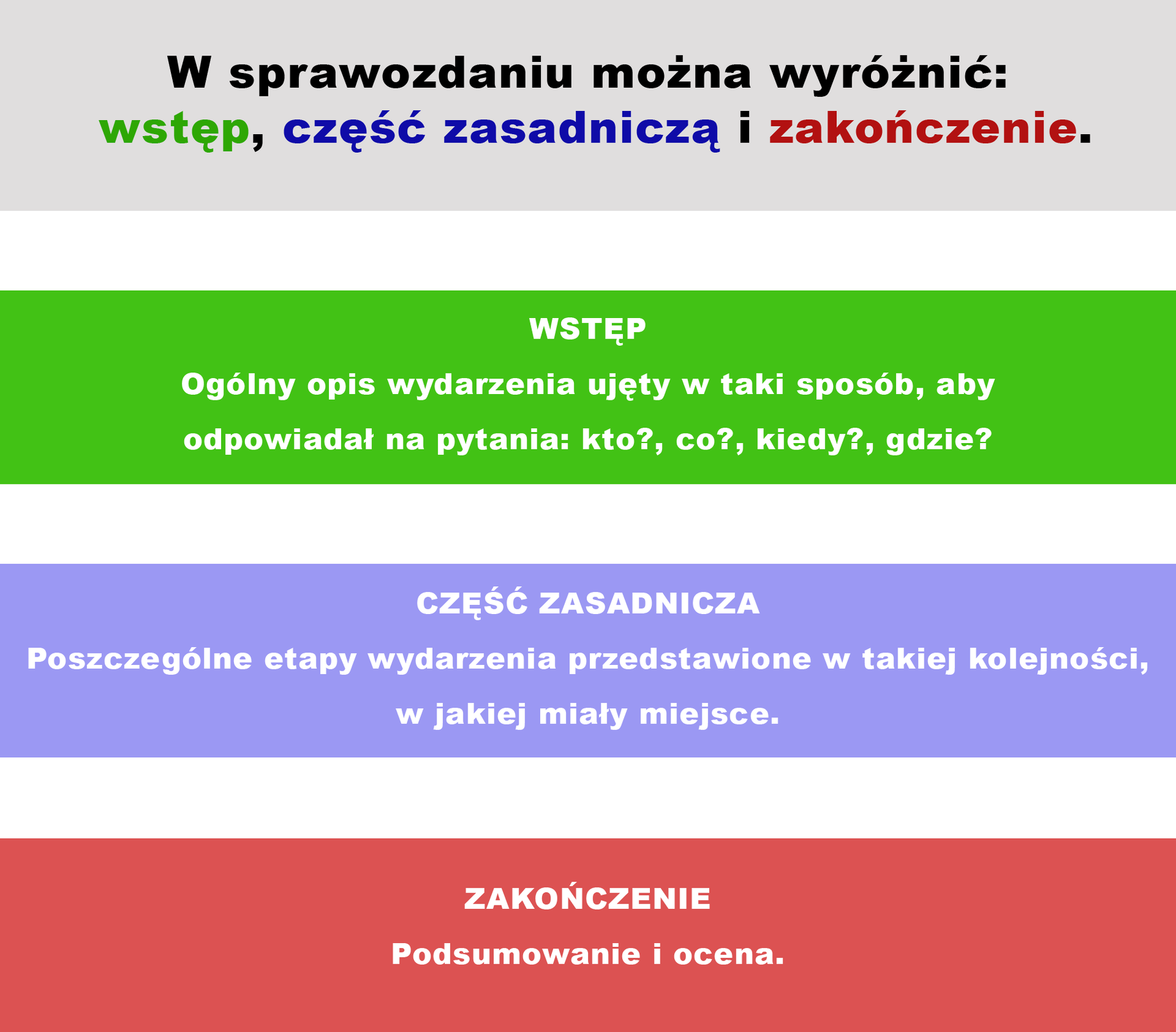 Grafika podzielona na cztery poziome pola umieszczone kolejno. Treść na pierwszym polu: w sprawozdaniu można wyróżnić: wstęp, część zasadniczą i zakończenie. Treść na polu drugim: Wstęp. Ogólny opis wydarzenia ujęty w taki sposób, aby odpowiadał na pytania: kto?, co?, kiedy?, gdzie?. Pasek trzeci: Część zasadnicza. Poszczególne etapy wydarzenia przedstawione w takiej kolejności, w jakiej miały miejsce. Pole czwarte: Zakończenie. Podsumowanie i ocena.