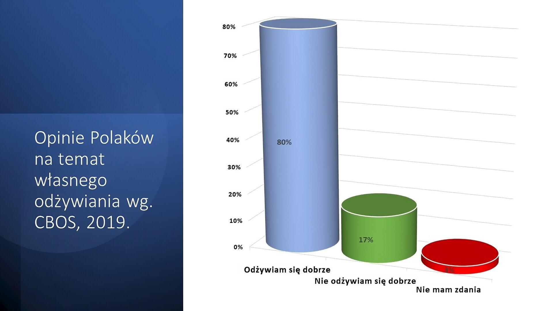 Biały slajd. Z lewej strony, na granatowym tle, biały napis: „Opinie Polaków na temat własnego odżywiania, według CBOS, 2019”. Z prawej strony slajdu wykres słupkowy. Dane: „Odżywiam się dobrze”: 80%, „Nie odżywiam się dobrze”: 17%, „Nie mam zdania”: 3%.