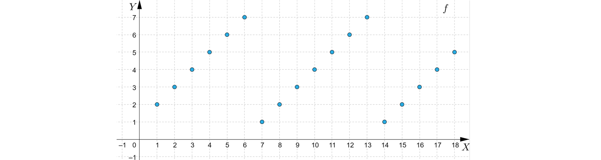Na ilustracji przedstawiono wykres funkcji z poziomą osią x od minus jeden do osiemnaście oraz z pionową osią y od minus jeden do siedem. Na płaszczyźnie zaznaczono zbiór zamalowanych punktów o następujących współrzędnych 1;2, 2;3, 3;4, 4;5, 5;6, 6;7, 7;1, 8,2, 9;3, 10<mo;4, 11;5, 12;6, 13;7, 14;1, 15;2, 16;3, 17;4, 18;5.