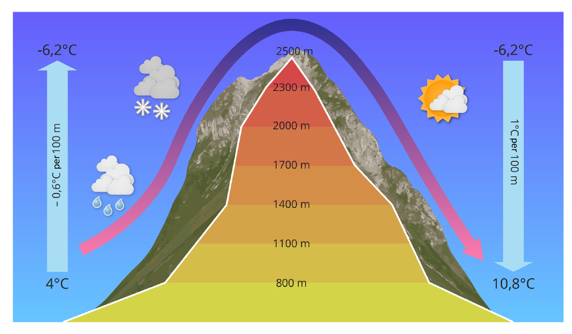 Schemat ilustruje powstawanie wiatru halnego. Po lewej stronie szczytu górskiego, białą strzałką skierowaną do góry oznaczono wysokie ciśnienie powietrza, a po prawej stronie szczytu białą strzałka skierowaną w dół oznaczono ciśnienie niskie. Fioletową strzałką oznaczono kierunek wznoszenia się powierza. Powietrze po lewej stronie szczytu unosi się do góry i ochładza o minus sześć dziesiątych stopni Celsjusza na każde sto metrów wysokości szczytu. U podnóża szczytu na wysokości osiemset metrów jest temperatura cztery stopnie Celsjusza, na wysokości dwóch tysięcy pięciuset metrów, jest temperatura minus sześć i dwie dziesiąte stopni Celsjusza. Powietrze ochładzając się powoduje kondensacje pary wodnej i powstawanie chmur, z których pada deszcz niżej lub śnieg wyżej szczytu. Po prawej stronie szczytu powietrze oznaczone fioletową strzałką opad w dół, jako ciepły, suchy i silny wiatr halny. Pogoda jest słoneczna.