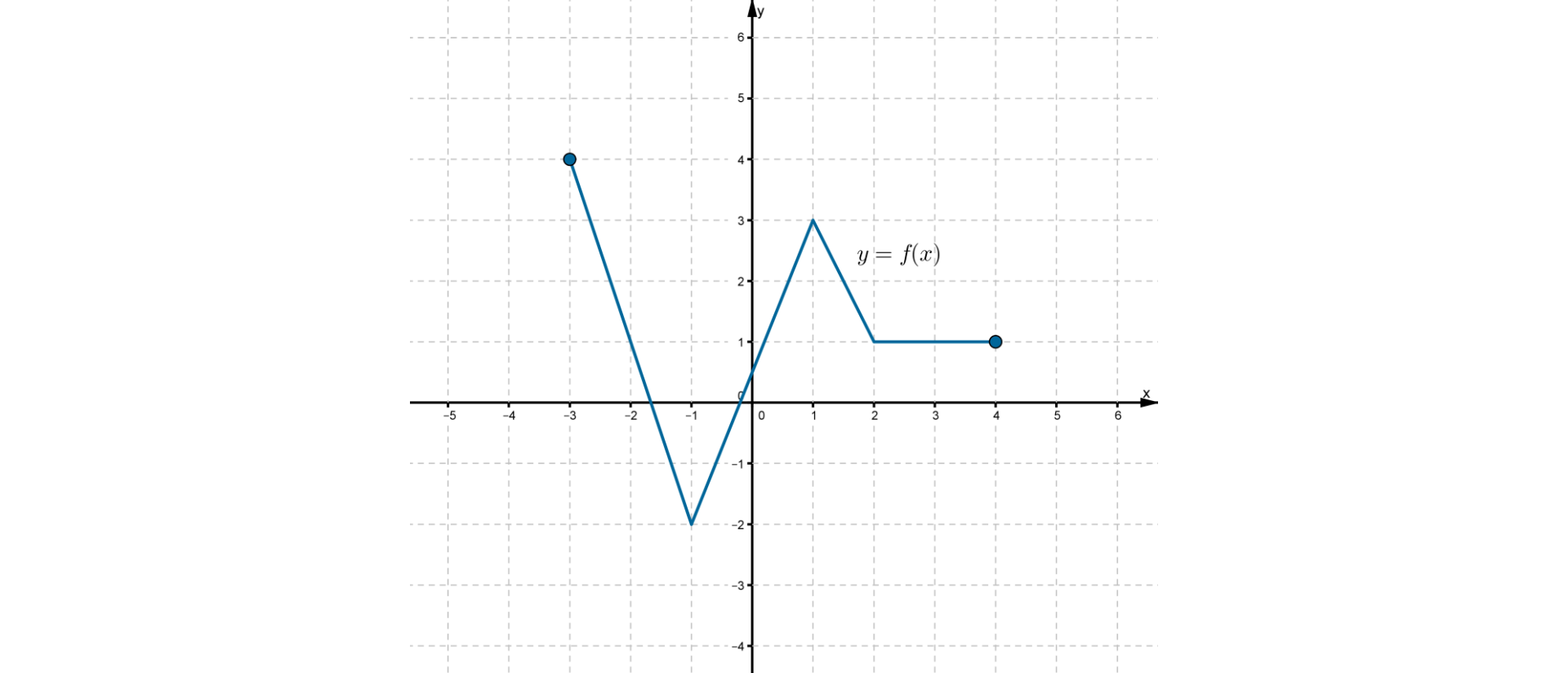 Wykres funkcji f w postaci łamanej złożonej z czterech odcinków leżącej w pierwszej, drugiej i trzeciej ćwiartce układu współrzędnych. Do wykresu funkcji należą punkty (-3, 4), (-2, -1), (1, 3), (2, 1) i (4, 1).