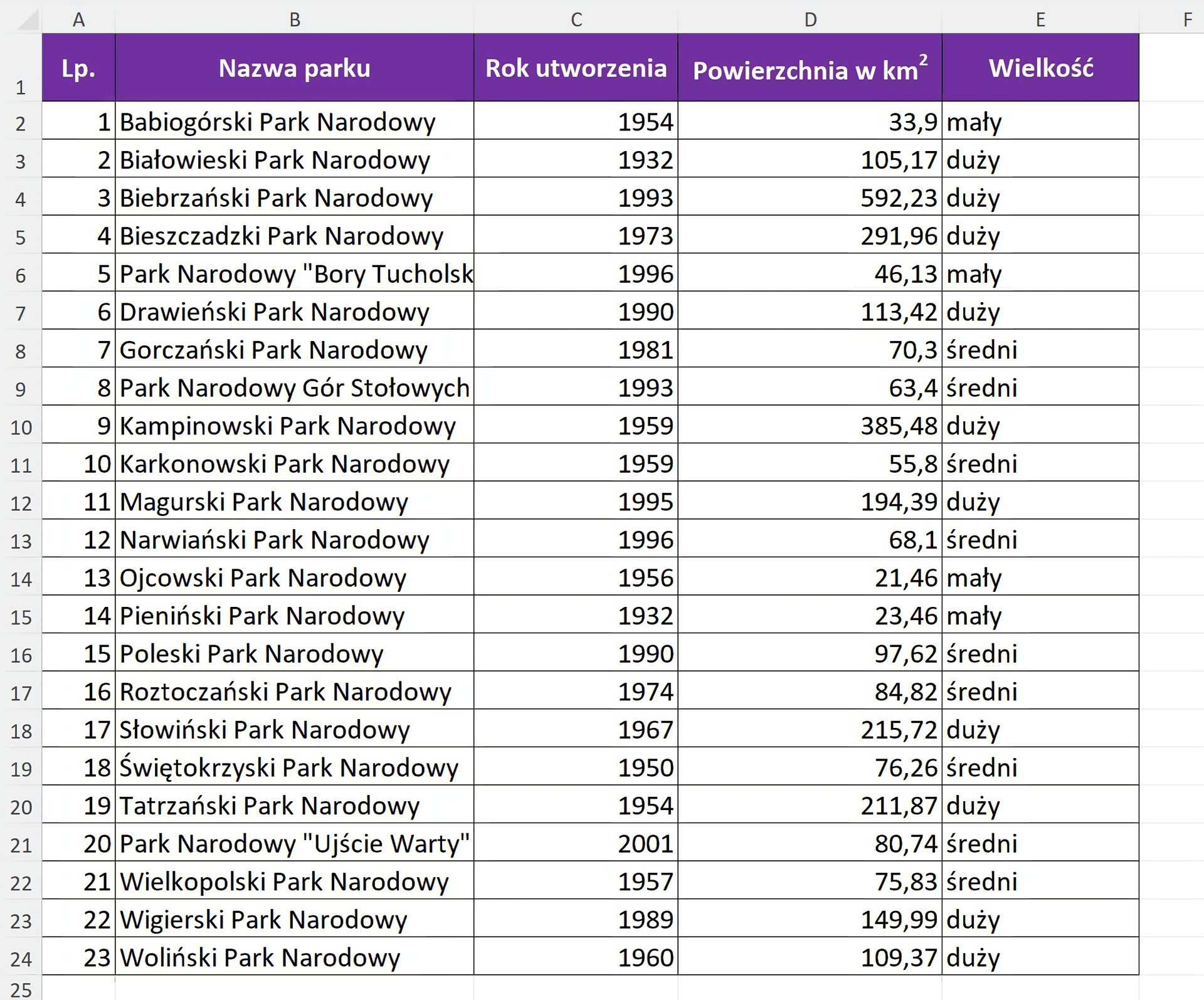 Zrzut tabeli, w arkuszu Parki narodowe w Polsce z wypełnioną kolumną Wielkość. 