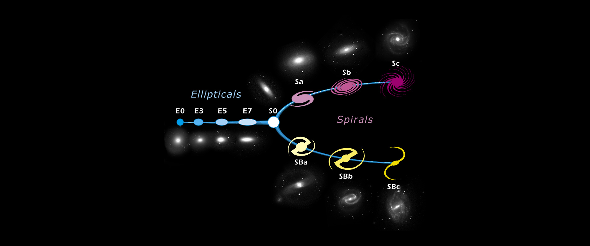 Na rysunku przedstawiony jest diagram Hubble’a przedstawiający klasyfikację galaktyk. Rozpoczyna się czterema eliptycznymi galaktykami, oznaczonymi symbolami literowo-numerycznymi E0, E3, E5, E7 i pokazanymi jako grafiki w postaci elips połączonych niebieską linią, pod którymi załączona jest grafika symulująca wygląd danej galaktyki w kosmosie. Linia rozchodzi się na dwie – obydwie linie mają symbolizować galaktyki spiralne, górna galaktyki bez poprzeczki, dolna z poprzeczką. Galaktyki przedstawione są w postaci różowych spirali i opatrzone symbolami literowo-numerycznymi S0, Sa, Sb, Sc, SBa, SBb, SBc pod symbolami załączone są grafiki symulujące wygląd danej galaktyki w kosmosie.