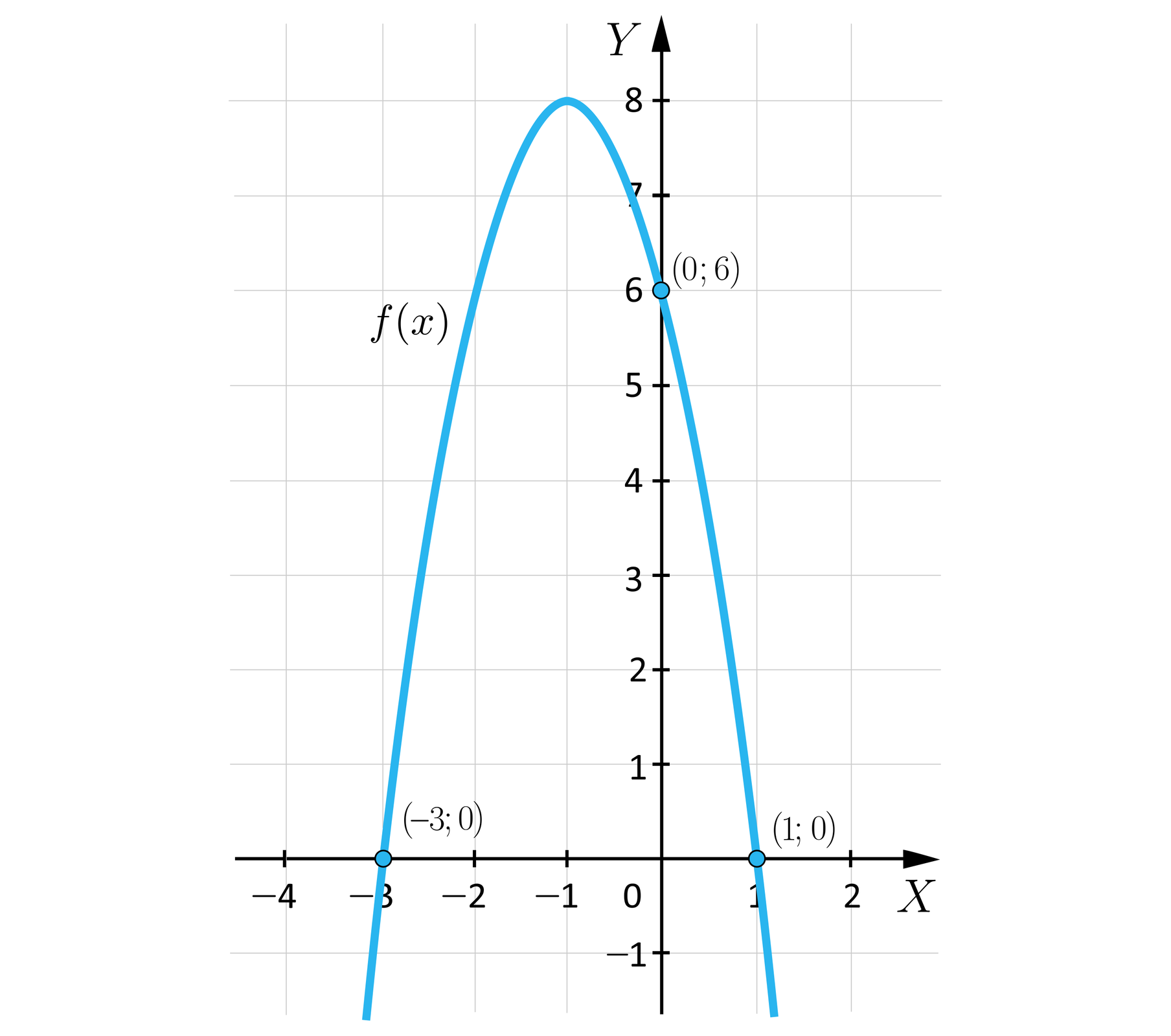 Ilustracja przedstawia układ współrzędnych z poziomą osią x od minus 4 do 2 i pionową osią y od minus 1 do osiem. W układzie zaznaczono wykres funkcji fx o kształcie paraboli, której ramiona są skierowane do dołu. Wierzchołek tej paraboli znajduje się w punkcie o współrzędnych nawias minus jeden średnik osiem zamknięcie nawiasu. Lewe ramię paraboli przechodzi przez punkt o współrzędnych nawias minus trzy średnik zero zamknięcie nawiasu. Prawe ramię paraboli przechodzi przez punkt o współrzędnych nawias jeden średnik zero zamknięcie nawiasu. 