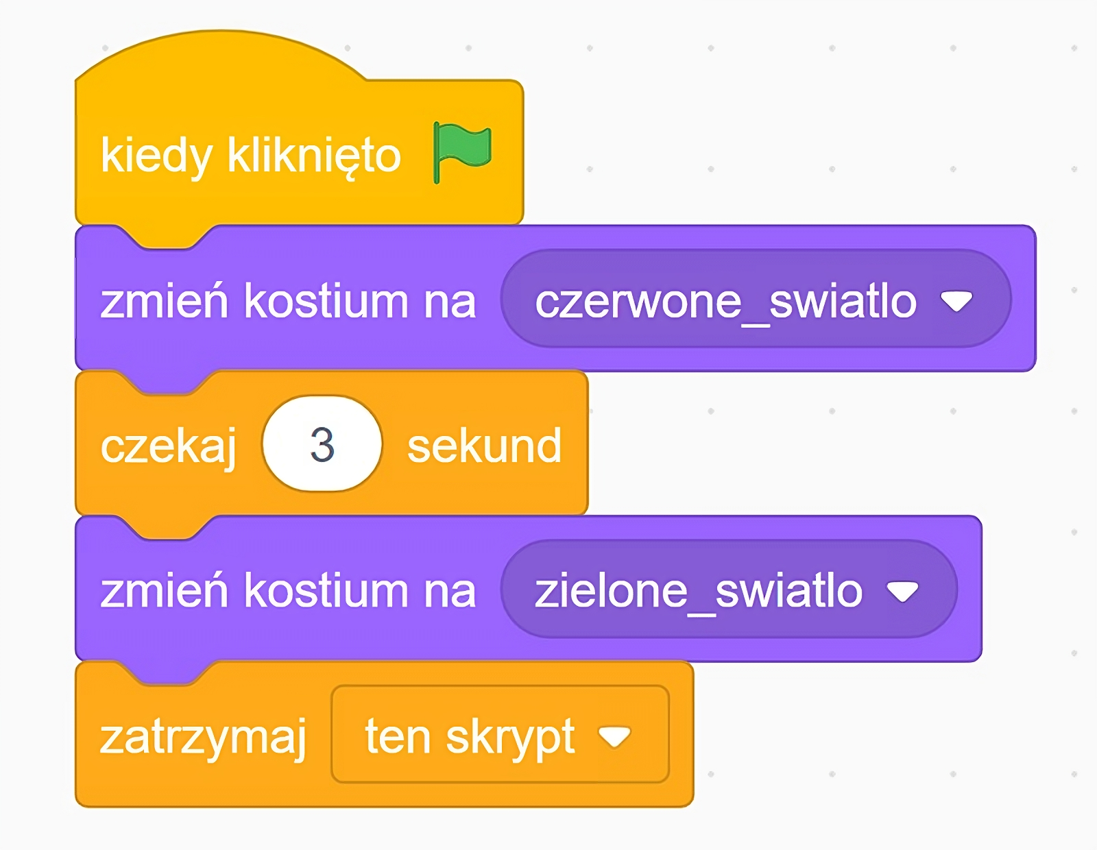 Skrypt rozpoczynający się od bloku "kiedy kliknięto" inicjalizujący kolejny etap "zmień kostium na czerwone_swiatlo". Trzeci klocek jest blokiem kontroli "czekaj 3 sekundy", po którym następuje akcja "zmień kostium na zielone_swiatlo". Całość zakończona blokiem "zatrzymaj ten skrypt".