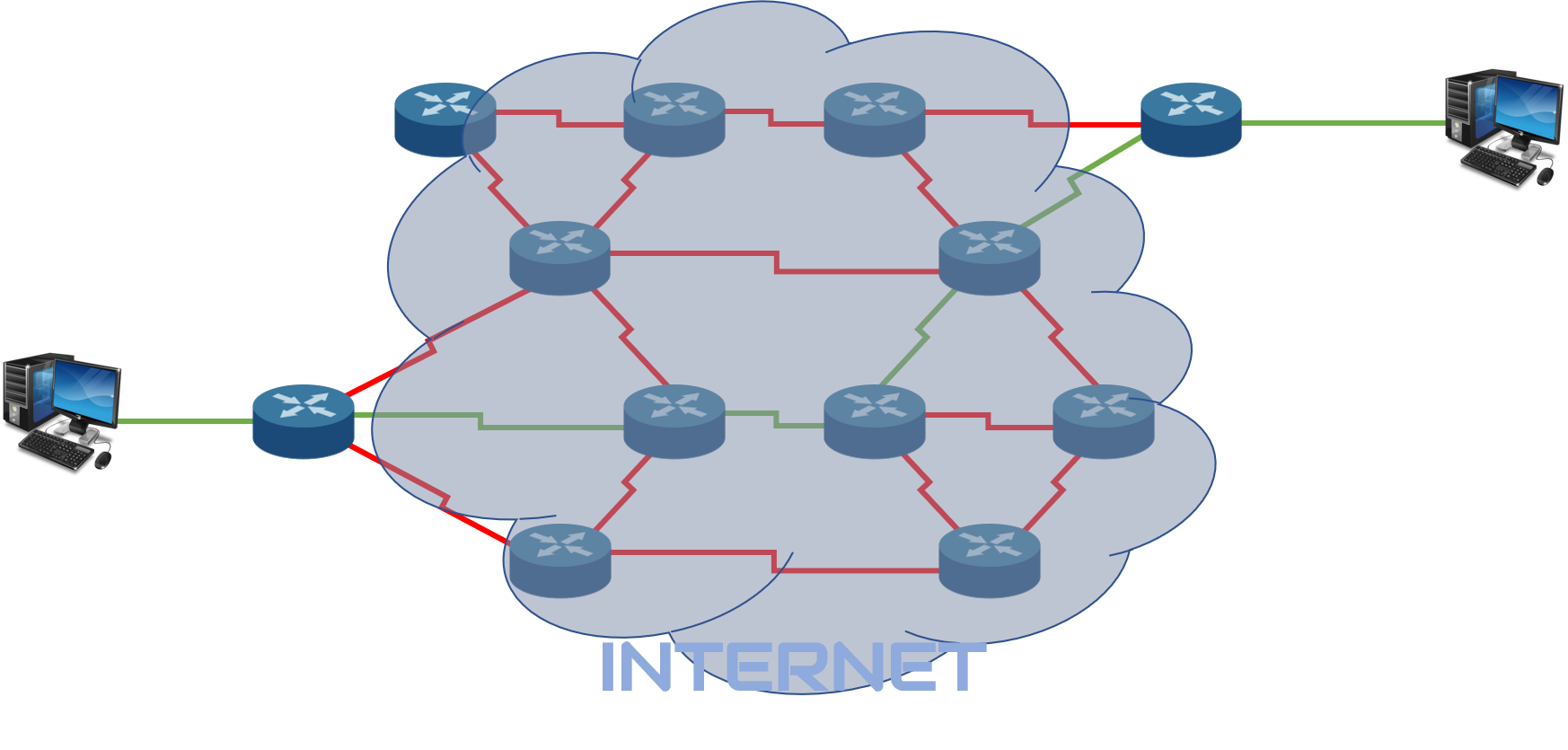 Ilustracja przedstawia wybieranie trasy poprzez różne urządzenia tworzące internet. Połączenie tworzone jest pomiędzy dwoma komputerami.