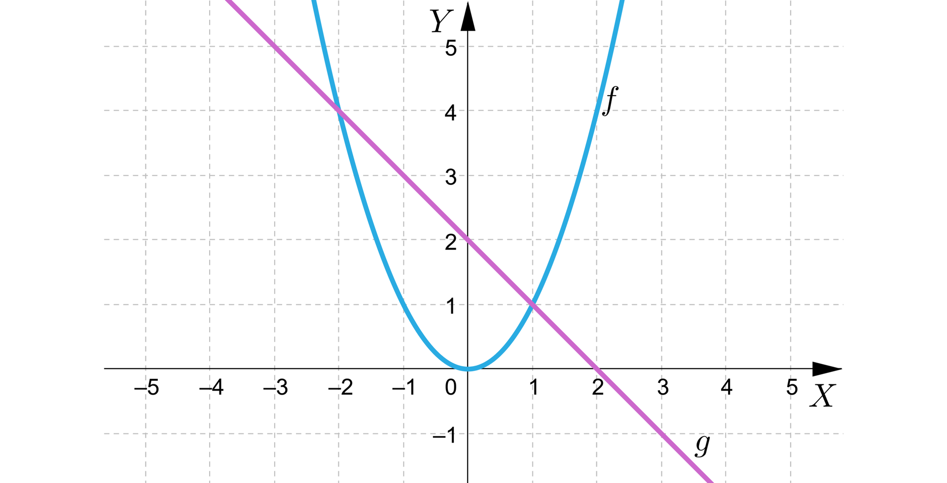 Ilustracja przedstawia układ współrzędnych z poziomą osią x od minus 5 do 5 i pionową osią y od minus 1 do pięć. W układzie zaznaczono dwa wykresy. Pierwszy to wykres funkcji f, która ma ma kształt paraboli o ramionach skierowanych do góry, jej wierzchołek znajduje się w środku układu współrzędnych. Drugi wykres g jest ukośną prostą. Wykresy mają dwa punkty wspólne o współrzędnych nawias minus dwa średnik cztery zamknięcie nawiasu i nawias dwa średnik zero zamknięcie nawiasu.
