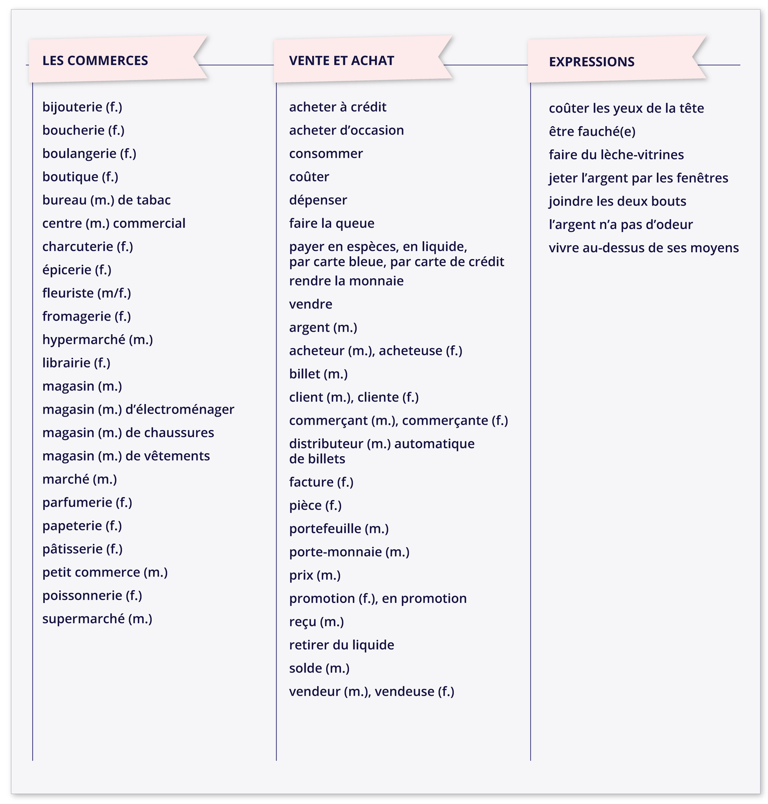 Grafika składa się z trzech rzędów zwrotów. Rząd pierwszy. LES COMMERCES: bijouterie (f.) boucherie (f.) boulangerie (f.)  boutique (f.) bureau (m.) de tabac centre (m.) commercial charcuterie (f.) épicerie (f.) fleuriste (m/f.) fromagerie (f.) hypermarché (m.) librairie (f.) magasin (m.) magasin (m.) d'électroménager  magasin (m.) de chaussures magasin (m.) de vêtements marché (m.) parfumerie (f.) papeterie (f.) pâtisserie (f.) petit commerce (m.) poissonnerie (f.) supermarché (m.) Rząd drugi. VENTE ET ACHAT: acheter à crédit acheter d'occasion consommer coûter dépenser faire la queue payer en espèces, en liquide, par carte bleue, par carte de crédit  rendre la monnaie vendre argent (m.) acheteur (m.), acheteuse (f.) billet (m.) client (m.), cliente (f.) commerçant (m.), commerçante (f.) distributeur (m.) automatique de billets facture (f.) pièce (f.) portefeuille (m.) porte‑monnaie (m.) prix (m.) promotion (f.), en promotion reçu (m.) retirer du liquide solde (m.) vendeur (m.), vendeuse (f.)Rząd trzeci. EXPRESSIONS: coûter les yeux de la tête être fauché(e) faire du lèche‑vitrines jeter l'argent par les fenêtres  joindre les deux bouts l'argent n'a pas d'odeur vivre au‑dessus de ses moyens
