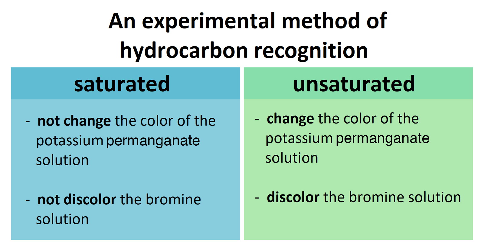 Grafika kolorowa przedstawia Eksperymentalną metodę sprawdzenia czy węglowodór jest nasycony czy nie. Na górze tytuł " An experimental method of hydrocarbon recognition" poniżej po lewej stronie w niebieskiej ramce zatytułowanej saturated dwa odnośniki: not change the color of the potassium permangate solution oraz not discolor the bromine solution. Po prawej stronie w zielonej ramce zatytułowanej unsaturated dwa odnośniki: change the color of the potassium permanganate solution oraz discolor the bromine solution.