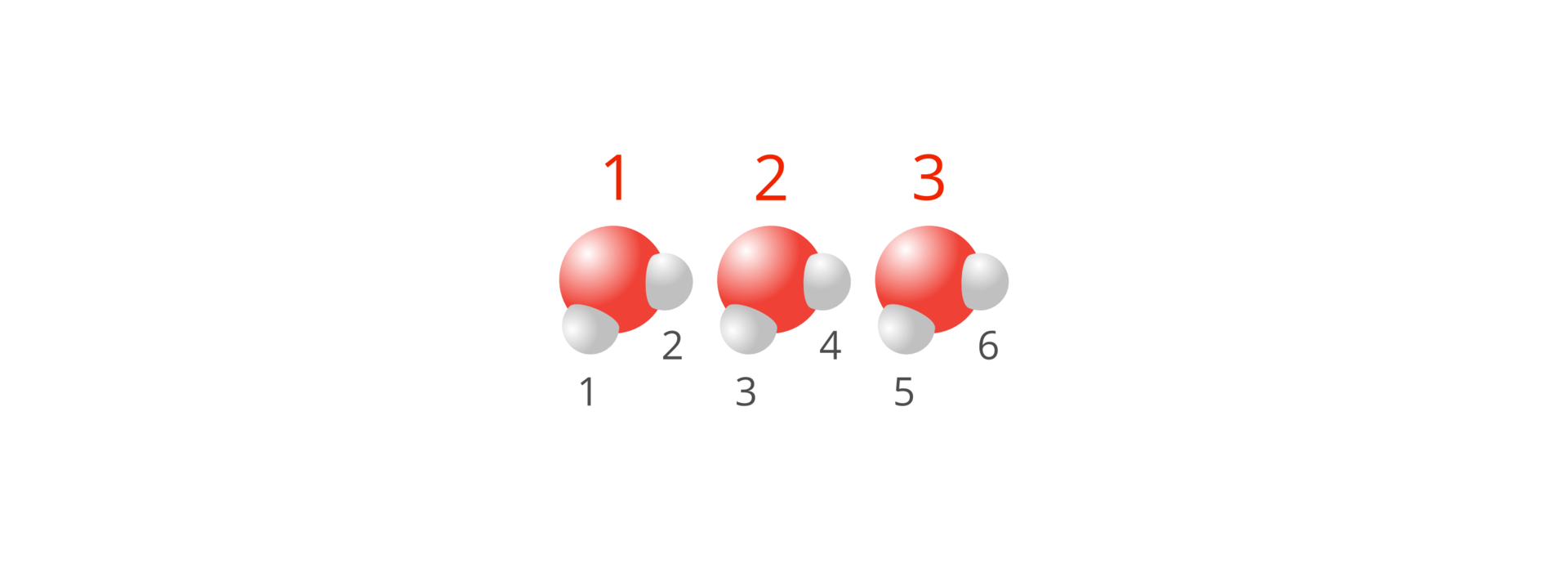lustracja przedstawia liczbę atomów poszczególnych pierwiastków w trzech cząsteczkach wody. 3 czerwone kulki z których każda połączona jest 2 białymi kulkami z atomami wodoru, razem 6.