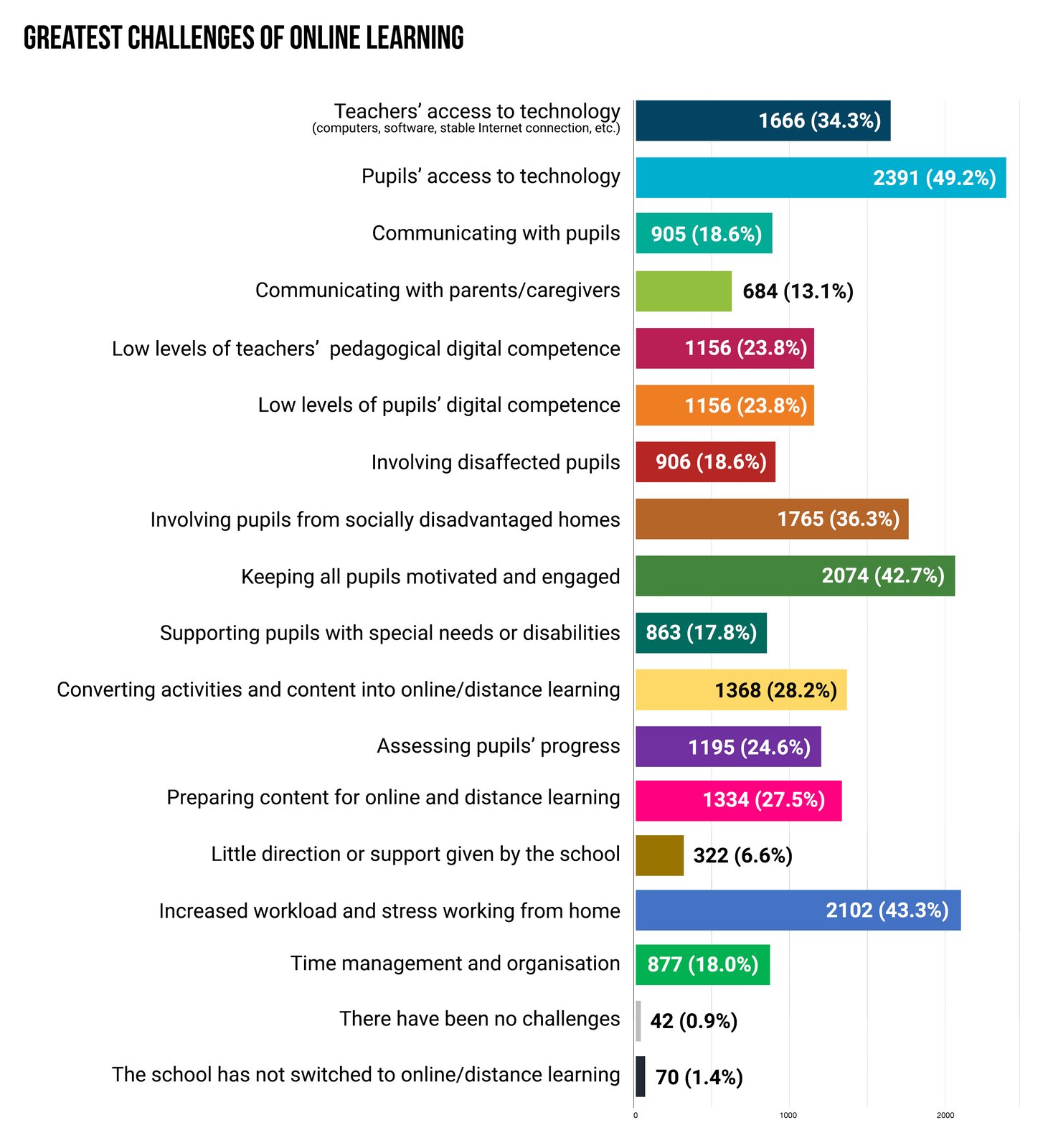 Ilustracja przedstawia wykres liniowy dotyczący największych wyzwań w nauce online. 