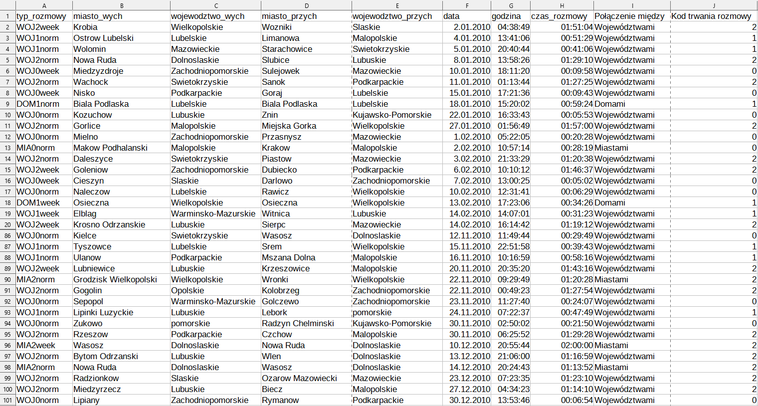 Ilustracja przedstawia arkusz. Wiersze mają numery od 1 do 20 i od 86 do 101. Jest 10 kolumn: od A do J. Kolumna A ma tytuł: typ_rozmowy, B miasto_wych, C wojewodztwo_wych, D miasto_przych, E wojewodztwo_przych, F data, G godzina, H czas_rozmowy, I Połączenie między, J Kod trwania rozmowy. W komórkach kodów podano cyfry od 0, 1 lub 2. W pozostałych wierszach podano odpowiednie informacje. 