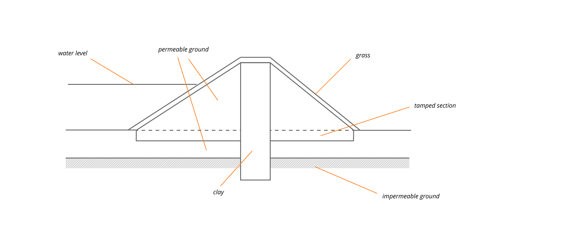 Ilustracja przedstawia przekrój przez typowy staw, przykład 1.