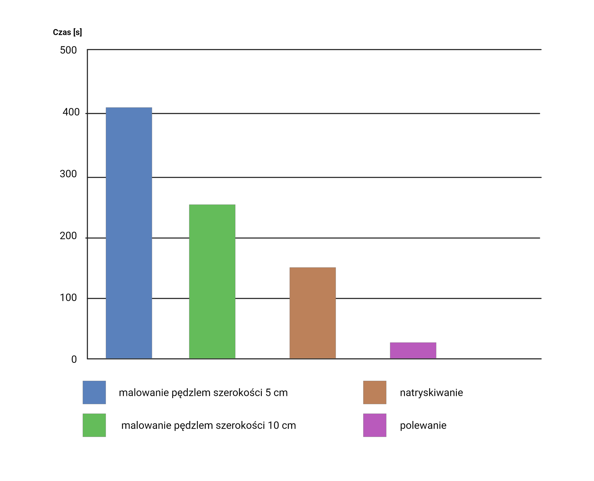 Zależność czasu nanoszenia powłoki ochronnej na 1 m2 rdzenia od sposobu pokrywania