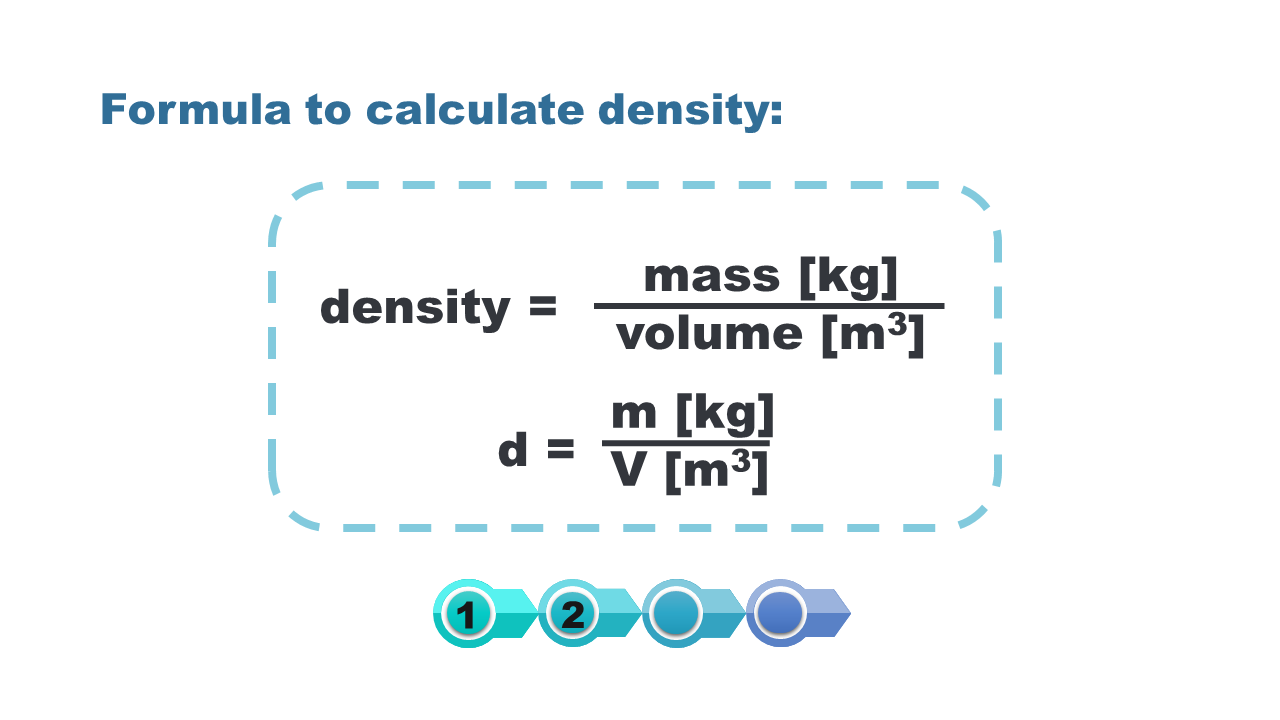 Grafika przedstawia wzór do obliczenia gęstości, formula to calculate density. density is equal to mass in kg dived to volume in m3. Wzór: de, czyli gęstość równa się em, czyli masa, dzielone na fau, czyli objętość. 