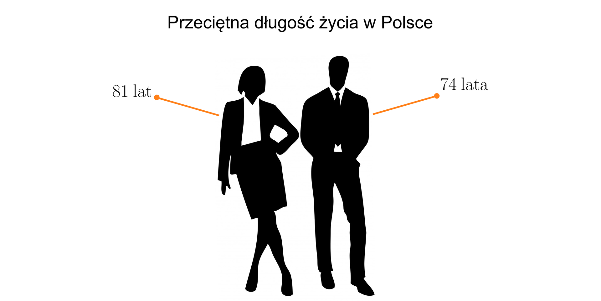 Ilustracja zatytułowana jest „Przeciętna długość życia w Polsce”. Poniżej przedstawione są czarne rysunkowe postacie kobiety po lewej i mężczyzny po prawej. Po lewej stronie postaci kobiecej umieszczony jest napis 81 lat i narysowany jest odcinek łączący napis z kobietą. Analogicznie po prawej stronie mężczyzny jest umieszczony napis 74 lata i również od napisu narysowany jest odcinek wskazujący postać.