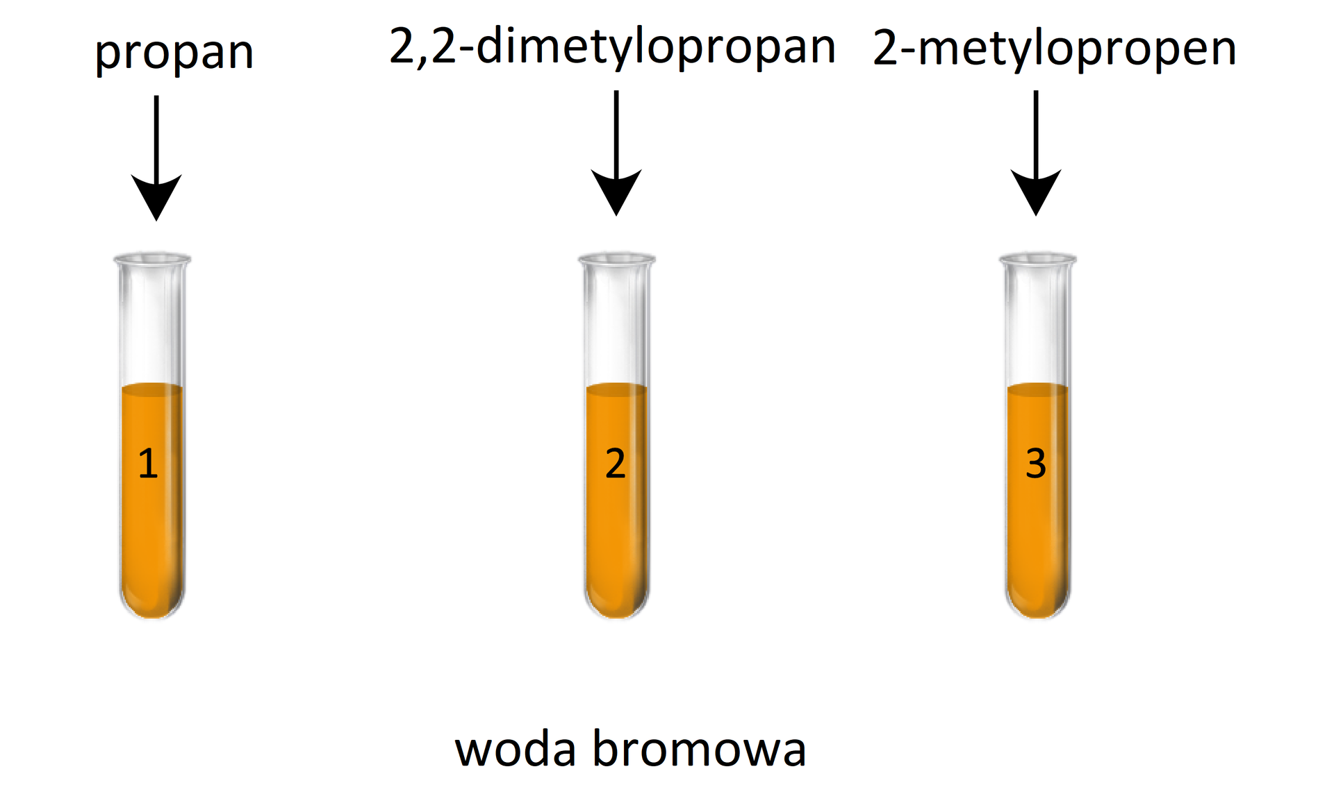 Ilustracja przedstawia trzy probówki z pomarańczową cieczą: jest to woda bromowa. Do pierwszej probówki dodawany jest propan, do drugiej 2,2-dimetylopropan, do trzeciej 2‑metylopropen.