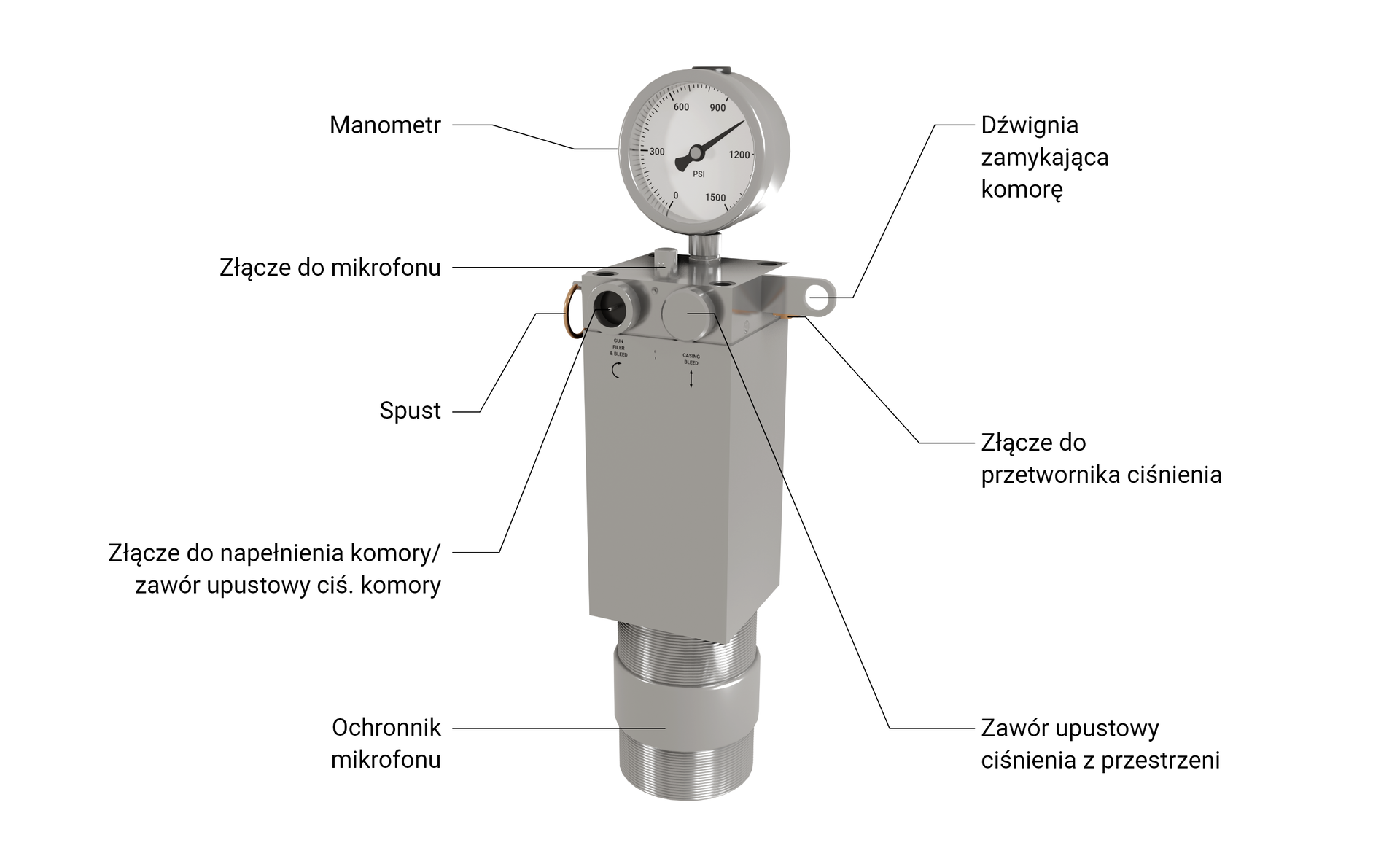 Na zdjęciu przedstawiono schemat budowy pistolet gazowy typu Compact Gas Gun 1500PSI. Pistolet wykorzystywany jest do pomiarów w odwiercie polegających na wytworzeniu impulsu ciśnienia poprzez implozje lub eksplozję.Widoczne na zdjęciu urządzenie składa się z trzech części. Dolna część ma kształt krótkiego cylindra o orientacji pionowej. Element ten jest opisany jako ochronnik mikrofonu. Środkowa część ma kształt prostopadłościanu. W górnej części prostopadłościanu na przedniej ścianie widać dwa okrągłe elementy. Czarny element po lewej opisany jest jako złącze do napełnienia komory zawór upustowy ciśnienia komory. Zamknięty otwór po prawej opisany jest jako zawór upustowy ciśnienia z przestrzeni. Na prawej ścianie graniastosłupa znajduje się kolucho. Opisane jest ono jako dźwignia zamykająca komorę. Na lewej ścianie znajduje się złącze do mikrofonu. Na górnej ścianie po lewej stronie widać mały cylinder o orientacji pionowej. Jest to złącze do mikrofonu.Górną częścią urządzenia stanowi manometr. Manometr ma kształt okręgu. Centralną jego częścią jest tarcza oraz wskazówka wskazująca wartość ciśnienia. Manometr jest przyłączony cienką szyjką o kształcie cylindra do środkowej części pistoletu.