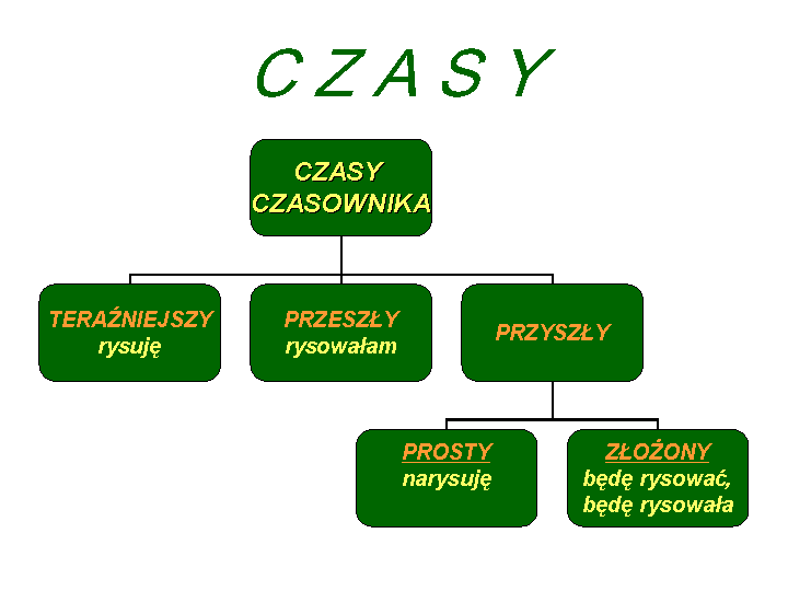 Czasy: czas przeszły, czas teraźniejszy, czas przyszły - Czasy: czas