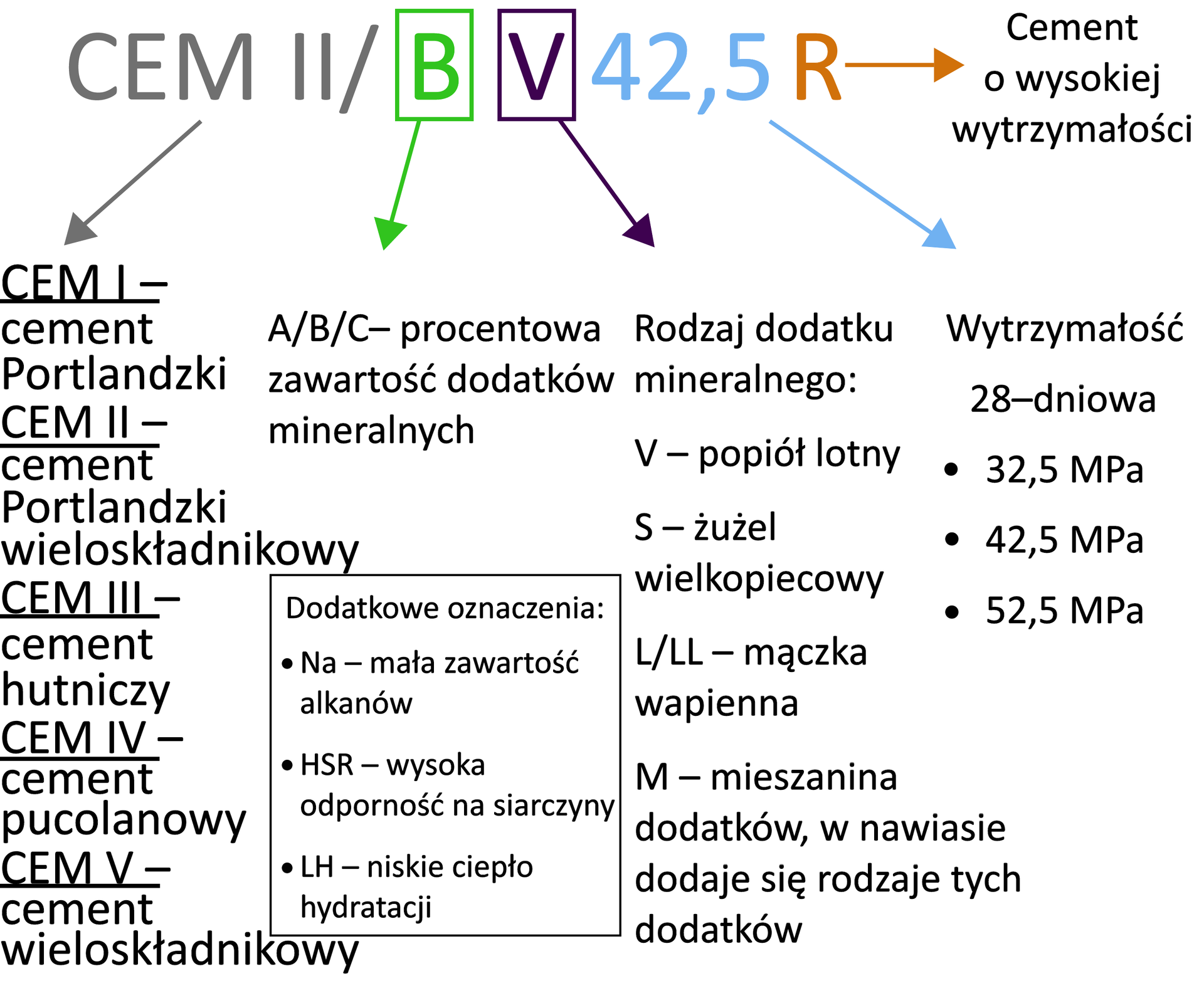 Ilustracja dotyczy informacji, jak oznacza się cement. Oznaczenie: CEM II/B V 42,5 R. Wyjaśnienia: rodzaje cementów: CEM I to cement portlandzki, CEM II to cement portlandzki wieloskładnikowy, CEM III - cement hutniczy, CEM IV - cement pucolanowy, CEM V - cement wieloskłądnikowy. Oznaczenie A, B lub C to procentowa zawartość dodatków mineralnych. Dodatkowymi oznaczeniami mogą być: Na - mała zawartość alkanów, HSR wysoka odporność na siarczyny, LH - niskie ciepło hydratacji. Litera V oznacza rodzaje dodatku mineralnego. Mogą być oznaczone następującymi literami: V - popiół lotny, S - żużel wielkopiecowy, L/LL - mączka wapienna, M - mieszanina dodatków, w nawiasie dodaje się rodzaje tych dodatków. Cyfry na cemencie oznaczają wytrzymałość próbek po 28‑dniach: 32,5 megapaskala, 42,5 megapaskala, 52 megapaskala. Megapaskal oznacza wytrzymałość na ściskanie. Litera R oznacza cement o wysokiej wytrzymałości. 