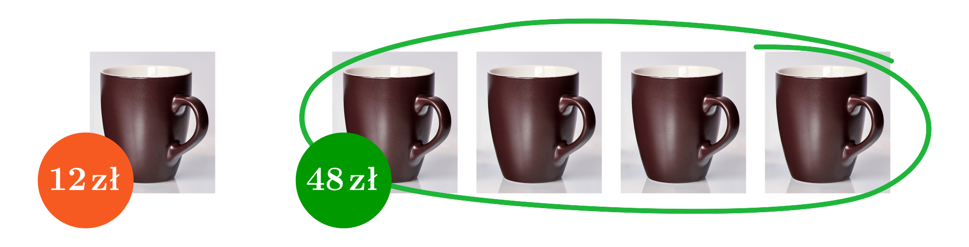 Na ilustracji znajduje się pięć kubków w kolorze brązowym. Jeden jest po lewej stronie grafiki, a kolejne cztery znajdują się po prawej stronie. Przy pojedynczym kubku znajduje się cena dwanaście złotych. Cztery pozostałe kubki oznaczone są zieloną pętlą i znajduje się przy nich cena czterdzieści osiem złotych.